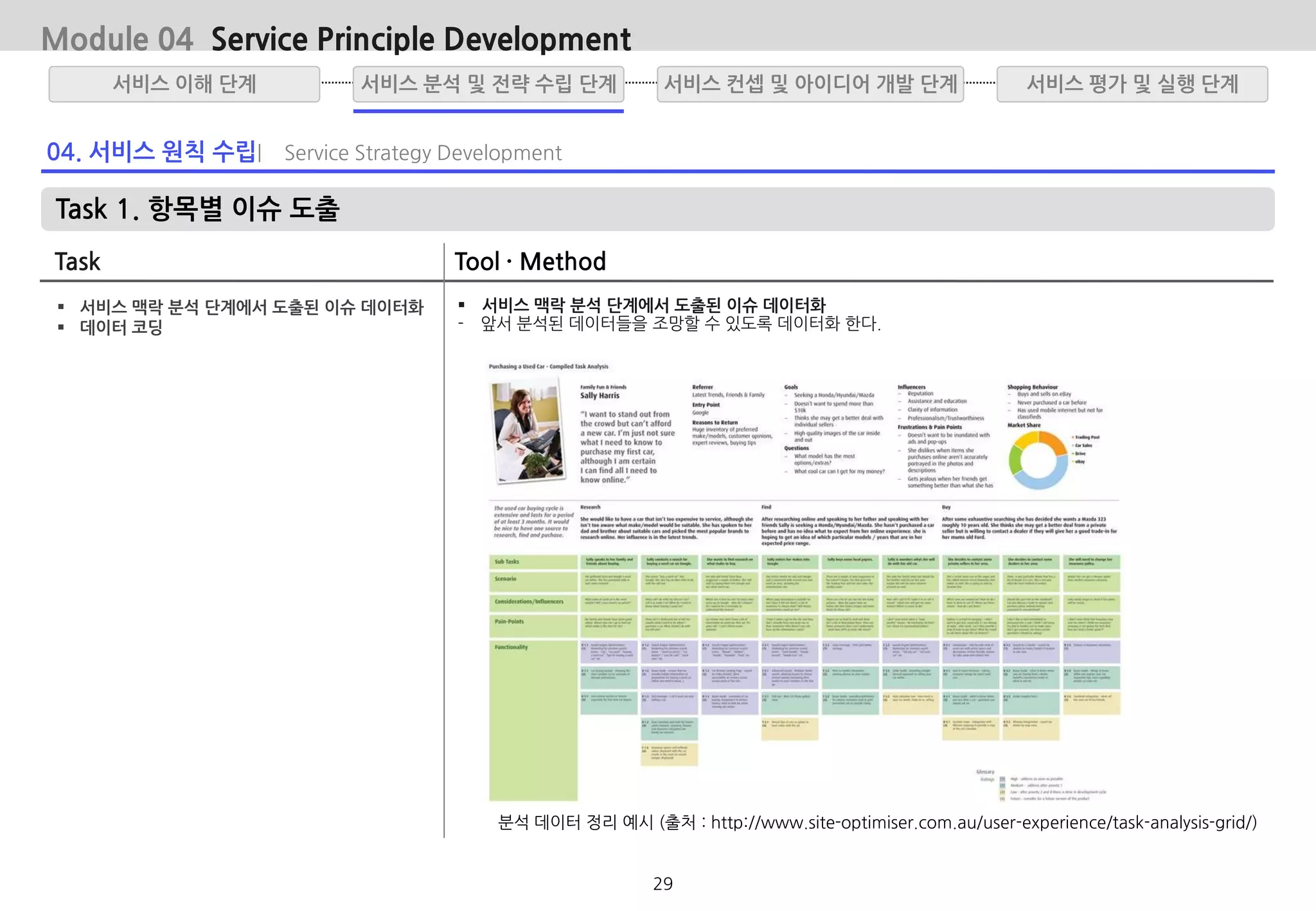 04. 서비스 원칙 수립| Service Strategy Development
Task 1. 항목별 이슈 도출
Task Tool · Method
 서비스 맥락 분석 단계에서 도출된 이슈 데이터화
 데이터 코딩
 서비스 맥락 분석 단계에서 도출된 이슈 데이터화
- 앞서 분석된 데이터들을 조망할 수 있도록 데이터화 한다.
분석 데이터 정리 예시 (출처 : http://www.site-optimiser.com.au/user-experience/task-analysis-grid/)
서비스 분석 및 전략 수립 단계서비스 이해 단계 서비스 평가 및 실행 단계서비스 컨셉 및 아이디어 개발 단계
Module 04 Service Principle Development
29
 