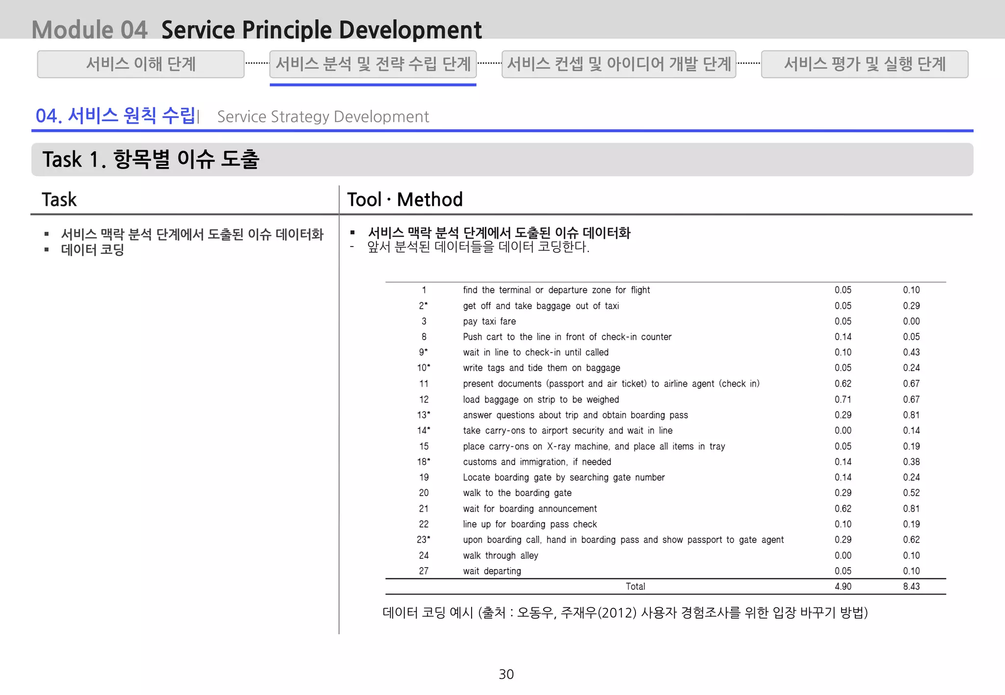 04. 서비스 원칙 수립| Service Strategy Development
Task 1. 항목별 이슈 도출
Task Tool · Method
 서비스 맥락 분석 단계에서 도출된 이슈 데이터화
 데이터 코딩
 서비스 맥락 분석 단계에서 도출된 이슈 데이터화
- 앞서 분석된 데이터들을 데이터 코딩한다.
데이터 코딩 예시 (출처 : 오동우, 주재우(2012) 사용자 경험조사를 위한 입장 바꾸기 방법)
서비스 분석 및 전략 수립 단계서비스 이해 단계 서비스 평가 및 실행 단계서비스 컨셉 및 아이디어 개발 단계
Module 04 Service Principle Development
30
 