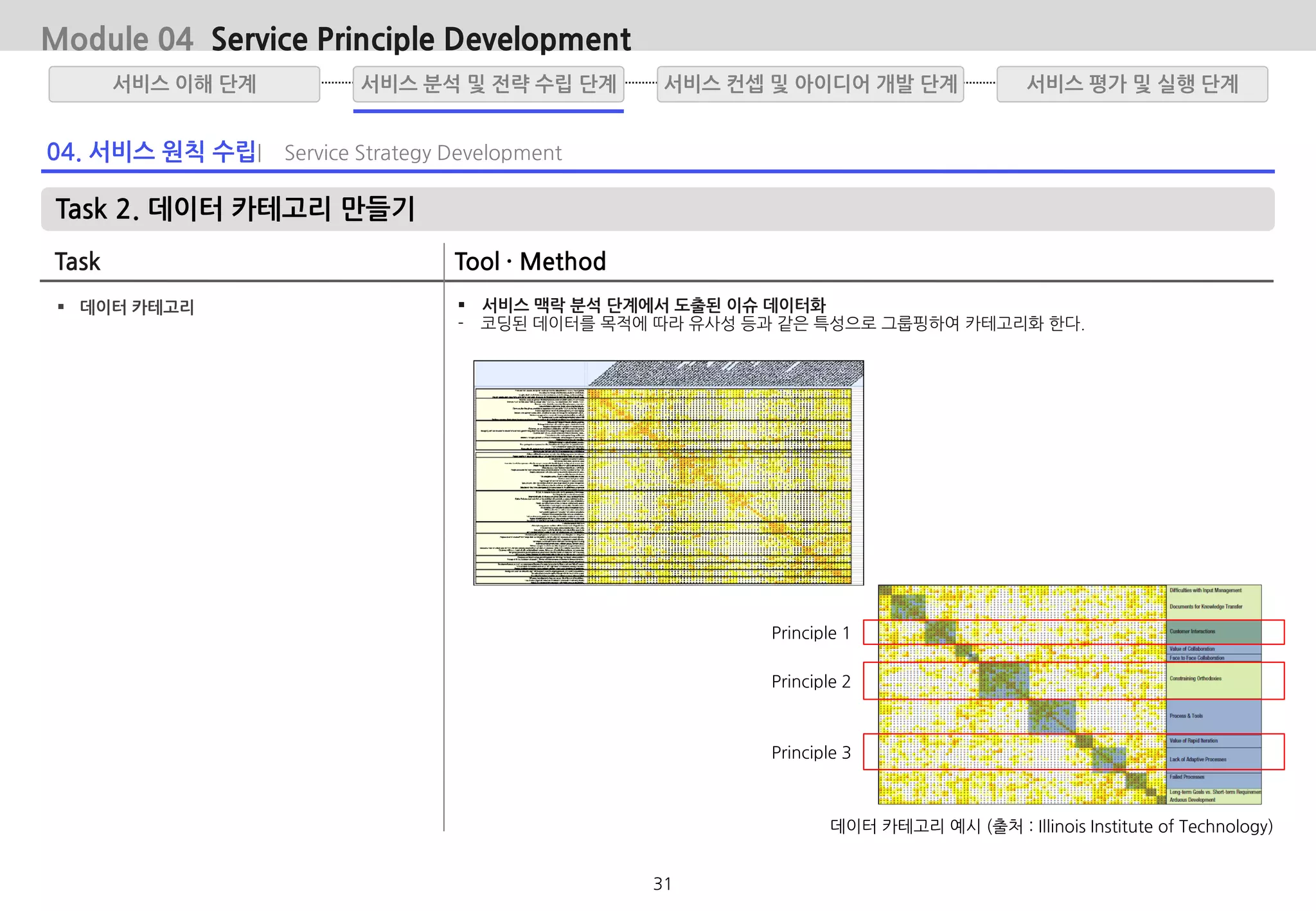04. 서비스 원칙 수립| Service Strategy Development
Task 2. 데이터 카테고리 만들기
Task Tool · Method
 데이터 카테고리  서비스 맥락 분석 단계에서 도출된 이슈 데이터화
- 코딩된 데이터를 목적에 따라 유사성 등과 같은 특성으로 그룹핑하여 카테고리화 한다.
데이터 카테고리 예시 (출처 : Illinois Institute of Technology)
Principle 1
Principle 2
Principle 3
서비스 분석 및 전략 수립 단계서비스 이해 단계 서비스 평가 및 실행 단계서비스 컨셉 및 아이디어 개발 단계
Module 04 Service Principle Development
31
 