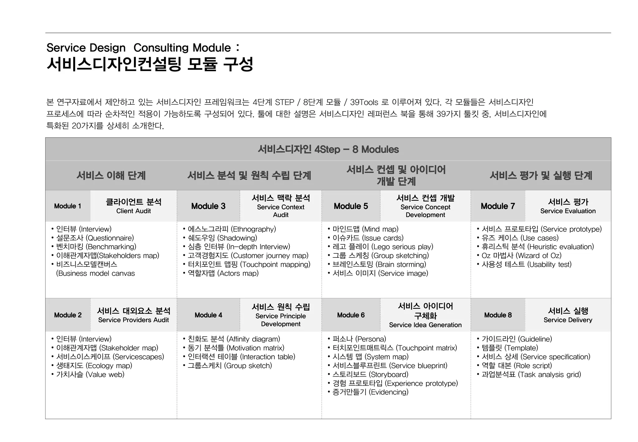 Service Design Consulting Module :
서비스디자인컨설팅 모듈 구성
서비스디자인 4Step - 8 Modules
서비스 이해 단계 서비스 분석 및 원칙 수립 단계
서비스 컨셉 및 아이디어
개발 단계
서비스 평가 및 실행 단계
Module 1
클라이언트 분석
Client Audit
Module 3
서비스 맥락 분석
Service Context
Audit
Module 5
서비스 컨셉 개발
Service Concept
Development
Module 7 서비스 평가
Service Evaluation
• 인터뷰 (Interview)
• 설문조사 (Questionnaire)
• 벤치마킹 (Benchmarking)
• 이해관계자맵(Stakeholders map)
• 비즈니스모델캔버스
(Business model canvas
• 에스노그라피 (Ethnography)
• 쉐도우잉 (Shadowing)
• 심층 인터뷰 (In-depth Interview)
• 고객경험지도 (Customer journey map)
• 터치포인트 맵핑 (Touchpoint mapping)
• 역할자맵 (Actors map)
• 마인드맵 (Mind map)
• 이슈카드 (Issue cards)
• 레고 플레이 (Lego serious play)
• 그룹 스케칭 (Group sketching)
• 브레인스토밍 (Brain storming)
• 서비스 이미지 (Service image)
• 서비스 프로토타입 (Service prototype)
• 유즈 케이스 (Use cases)
• 휴리스틱 분석 (Heuristic evaluation)
• Oz 마법사 (Wizard of Oz)
• 사용성 테스트 (Usability test)
Module 2
서비스 대외요소 분석
Service Providers Audit
Module 4
서비스 원칙 수립
Service Principle
Development
Module 6
서비스 아이디어
구체화
Service Idea Generation
Module 8
서비스 실행
Service Delivery
• 인터뷰 (Interview)
• 이해관계자맵 (Stakeholder map)
• 서비스이스케이프 (Servicescapes)
• 생태지도 (Ecology map)
• 가치사슬 (Value web)
• 친화도 분석 (Affinity diagram)
• 동기 분석틀 (Motivation matrix)
• 인터랙션 테이블 (Interaction table)
• 그룹스케치 (Group sketch)
• 퍼소나 (Persona)
• 터치포인트매트릭스 (Touchpoint matrix)
• 시스템 맵 (System map)
• 서비스블루프린트 (Service blueprint)
• 스토리보드 (Storyboard)
• 경험 프로토타입 (Experience prototype)
• 증거만들기 (Evidencing)
• 가이드라인 (Guideline)
• 템플릿 (Template)
• 서비스 상세 (Service specification)
• 역할 대본 (Role script)
• 과업분석표 (Task analysis grid)
본 연구자료에서 제안하고 있는 서비스디자인 프레임워크는 4단계 STEP / 8단계 모듈 / 39Tools 로 이루어져 있다. 각 모듈들은 서비스디자인
프로세스에 따라 순차적인 적용이 가능하도록 구성되어 있다. 툴에 대한 설명은 서비스디자인 레퍼런스 북을 통해 39가지 툴킷 중, 서비스디자인에
특화된 20가지를 상세히 소개한다.
 