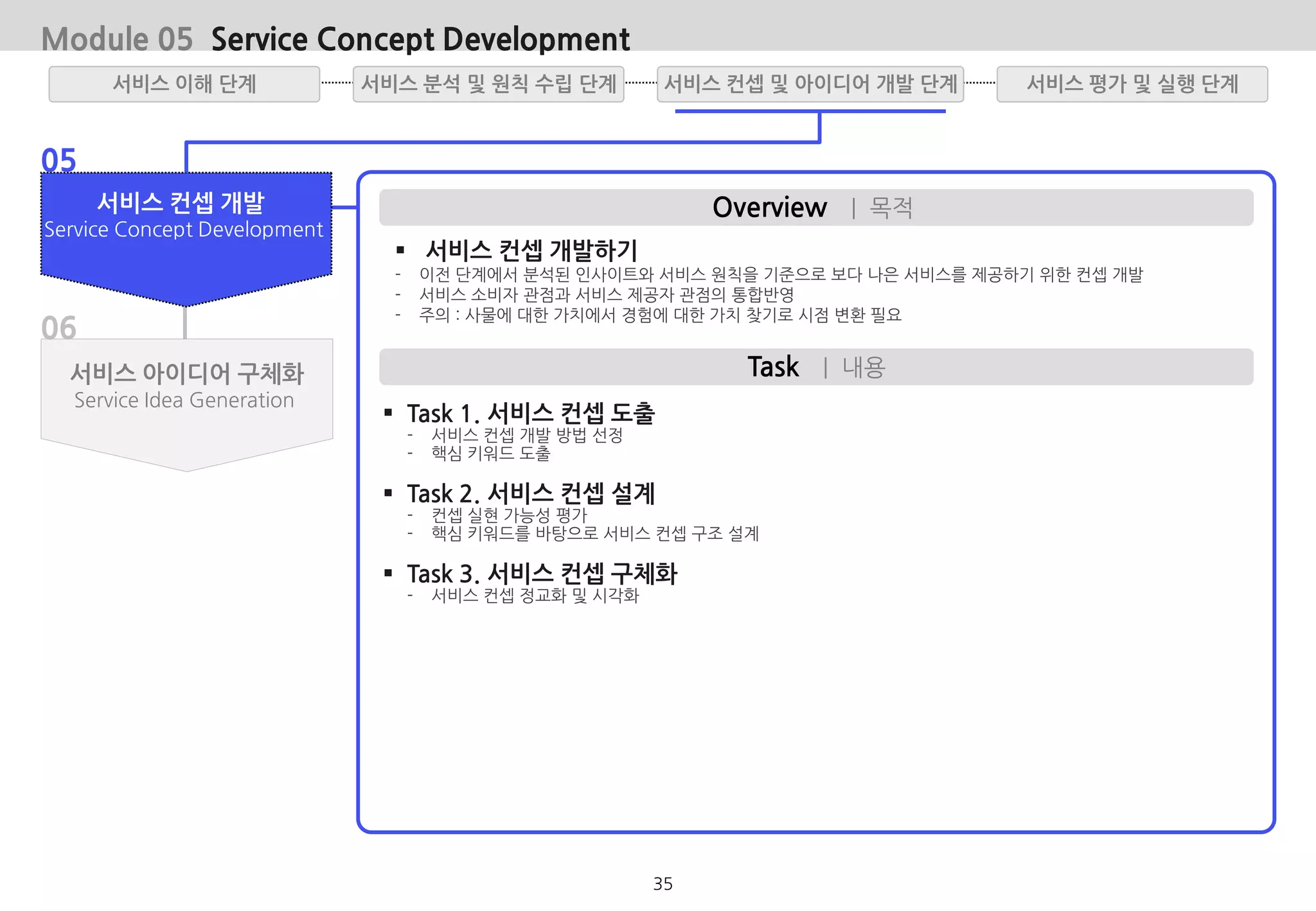 Module 05 Service Concept Development
05
06
Overview | 목적
Task | 내용
서비스 컨셉 개발
Service Concept Development
서비스 아이디어 구체화
Service Idea Generation
 서비스 컨셉 개발하기
- 이전 단계에서 분석된 인사이트와 서비스 원칙을 기준으로 보다 나은 서비스를 제공하기 위한 컨셉 개발
- 서비스 소비자 관점과 서비스 제공자 관점의 통합반영
- 주의 : 사물에 대한 가치에서 경험에 대한 가치 찾기로 시점 변환 필요
 Task 1. 서비스 컨셉 도출
- 서비스 컨셉 개발 방법 선정
- 핵심 키워드 도출
 Task 2. 서비스 컨셉 설계
- 컨셉 실현 가능성 평가
- 핵심 키워드를 바탕으로 서비스 컨셉 구조 설계
 Task 3. 서비스 컨셉 구체화
- 서비스 컨셉 정교화 및 시각화
서비스 분석 및 원칙 수립 단계서비스 이해 단계 서비스 평가 및 실행 단계서비스 컨셉 및 아이디어 개발 단계
35
 