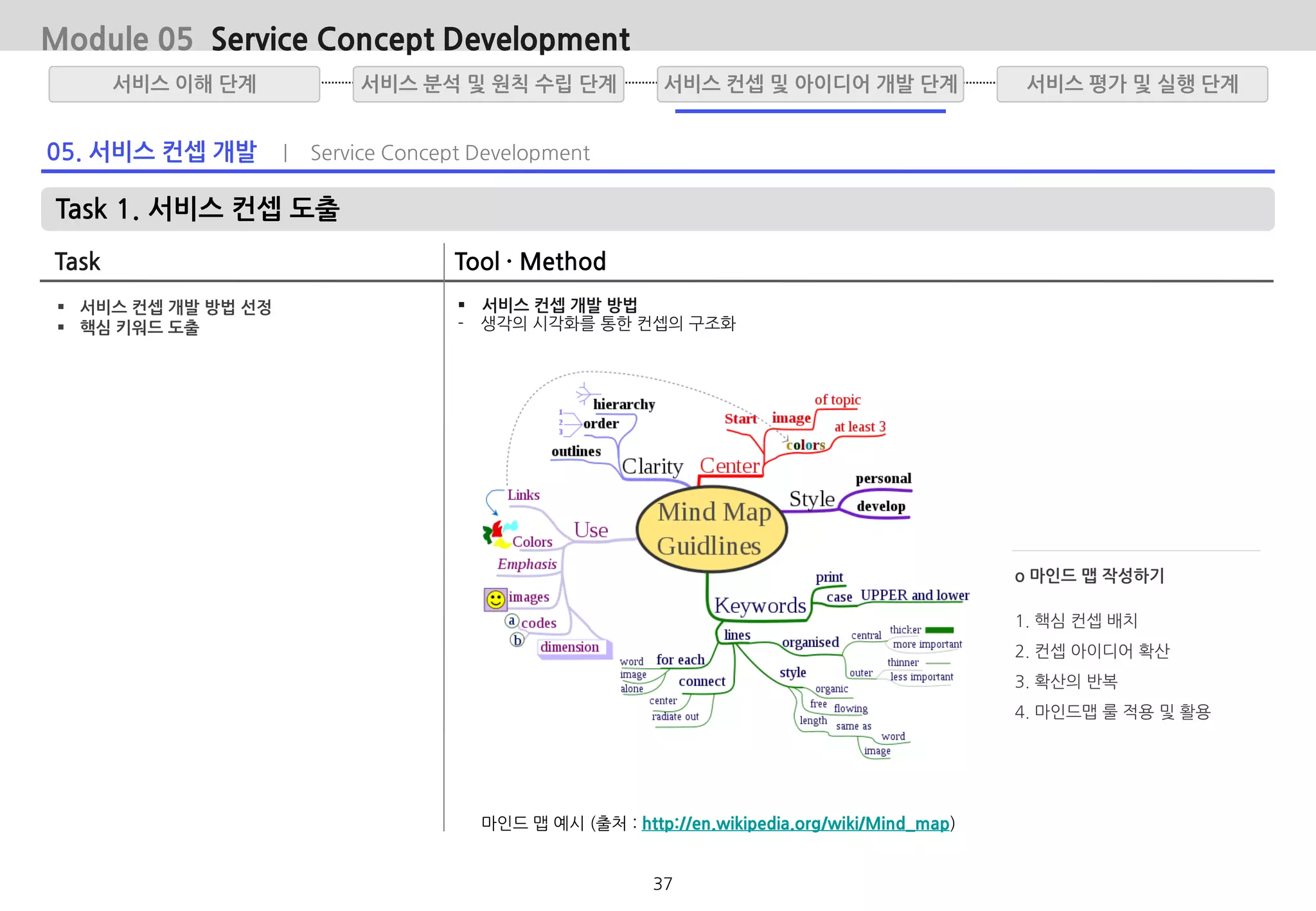 05. 서비스 컨셉 개발 | Service Concept Development
Task 1. 서비스 컨셉 도출
Task Tool · Method
 서비스 컨셉 개발 방법 선정
 핵심 키워드 도출
 서비스 컨셉 개발 방법
- 생각의 시각화를 통한 컨셉의 구조화
Module 05 Service Concept Development
서비스 분석 및 원칙 수립 단계서비스 이해 단계 서비스 평가 및 실행 단계서비스 컨셉 및 아이디어 개발 단계
마인드 맵 예시 (출처 : http://en.wikipedia.org/wiki/Mind_map)
o 마인드 맵 작성하기
1. 핵심 컨셉 배치
2. 컨셉 아이디어 확산
3. 확산의 반복
4. 마인드맵 룰 적용 및 활용
37
 