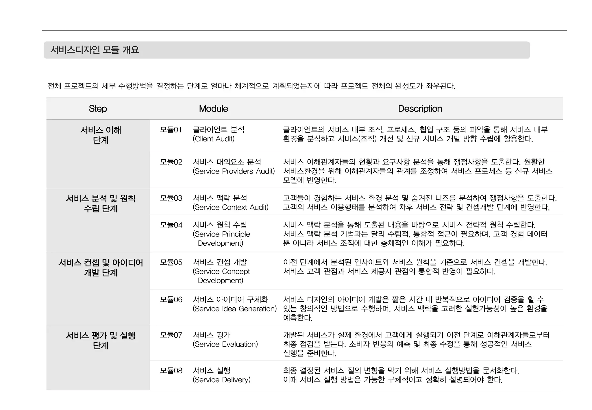 서비스디자인 모듈 개요
전체 프로젝트의 세부 수행방법을 결정하는 단계로 얼마나 체계적으로 계획되었는지에 따라 프로젝트 전체의 완성도가 좌우된다.
Step Module Description
서비스 이해
단계
모듈01 클라이언트 분석
(Client Audit)
클라이언트의 서비스 내부 조직, 프로세스, 협업 구조 등의 파악을 통해 서비스 내부
환경을 분석하고 서비스(조직) 개선 및 신규 서비스 개발 방향 수립에 활용한다.
모듈02 서비스 대외요소 분석
(Service Providers Audit)
서비스 이해관계자들의 현황과 요구사항 분석을 통해 쟁점사항을 도출한다. 원활한
서비스환경을 위해 이해관계자들의 관계를 조정하여 서비스 프로세스 등 신규 서비스
모델에 반영한다.
서비스 분석 및 원칙
수립 단계
모듈03 서비스 맥락 분석
(Service Context Audit)
고객들이 경험하는 서비스 환경 분석 및 숨겨진 니즈를 분석하여 쟁점사항을 도출한다.
고객의 서비스 이용행태를 분석하여 차후 서비스 전략 및 컨셉개발 단계에 반영한다.
모듈04 서비스 원칙 수립
(Service Principle
Development)
서비스 맥락 분석을 통해 도출된 내용을 바탕으로 서비스 전략적 원칙 수립한다.
서비스 맥락 분석 기법과는 달리 수렴적, 통합적 접근이 필요하며, 고객 경험 데이터
뿐 아니라 서비스 조직에 대한 총체적인 이해가 필요하다.
서비스 컨셉 및 아이디어
개발 단계
모듈05 서비스 컨셉 개발
(Service Concept
Development)
이전 단계에서 분석된 인사이트와 서비스 원칙을 기준으로 서비스 컨셉을 개발한다.
서비스 고객 관점과 서비스 제공자 관점의 통합적 반영이 필요하다.
모듈06 서비스 아이디어 구체화
(Service Idea Generation)
서비스 디자인의 아이디어 개발은 짧은 시간 내 반복적으로 아이디어 검증을 할 수
있는 창의적인 방법으로 수행하며, 서비스 맥락을 고려한 실현가능성이 높은 환경을
예측한다.
서비스 평가 및 실행
단계
모듈07 서비스 평가
(Service Evaluation)
개발된 서비스가 실제 환경에서 고객에게 실행되기 이전 단계로 이해관계자들로부터
최종 점검을 받는다. 소비자 반응의 예측 및 최종 수정을 통해 성공적인 서비스
실행을 준비한다.
모듈08 서비스 실행
(Service Delivery)
최종 결정된 서비스 질의 변형을 막기 위해 서비스 실행방법을 문서화한다.
이때 서비스 실행 방법은 가능한 구체적이고 정확히 설명되어야 한다.
 