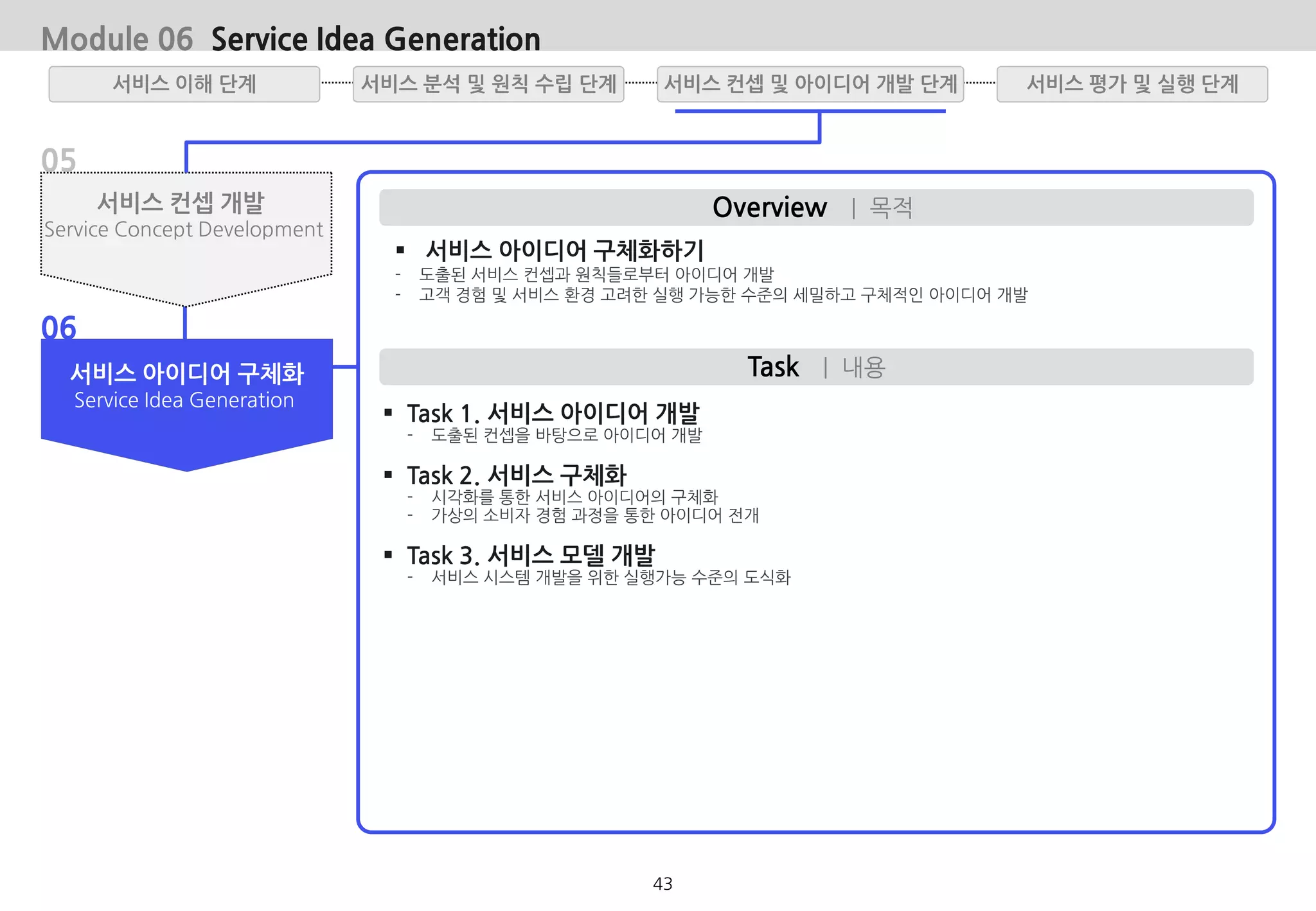 Module 06 Service Idea Generation
05
06
Overview | 목적
Task | 내용
서비스 컨셉 개발
Service Concept Development
서비스 아이디어 구체화
Service Idea Generation
 서비스 아이디어 구체화하기
- 도출된 서비스 컨셉과 원칙들로부터 아이디어 개발
- 고객 경험 및 서비스 환경 고려한 실행 가능한 수준의 세밀하고 구체적인 아이디어 개발
 Task 1. 서비스 아이디어 개발
- 도출된 컨셉을 바탕으로 아이디어 개발
 Task 2. 서비스 구체화
- 시각화를 통한 서비스 아이디어의 구체화
- 가상의 소비자 경험 과정을 통한 아이디어 전개
 Task 3. 서비스 모델 개발
- 서비스 시스템 개발을 위한 실행가능 수준의 도식화
서비스 분석 및 원칙 수립 단계서비스 이해 단계 서비스 평가 및 실행 단계서비스 컨셉 및 아이디어 개발 단계
43
 