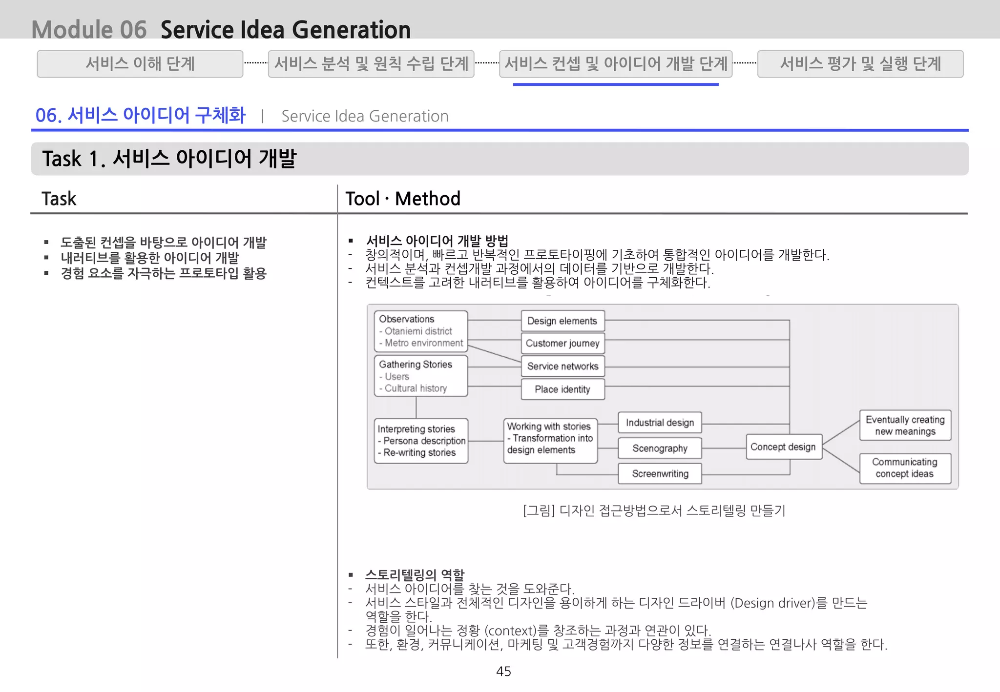 06. 서비스 아이디어 구체화 | Service Idea Generation
Task 1. 서비스 아이디어 개발
Task Tool · Method
 서비스 아이디어 개발 방법
- 창의적이며, 빠르고 반복적인 프로토타이핑에 기초하여 통합적인 아이디어를 개발한다.
- 서비스 분석과 컨셉개발 과정에서의 데이터를 기반으로 개발한다.
- 컨텍스트를 고려한 내러티브를 활용하여 아이디어를 구체화한다.
서비스 분석 및 원칙 수립 단계서비스 이해 단계 서비스 평가 및 실행 단계서비스 컨셉 및 아이디어 개발 단계
 스토리텔링의 역할
- 서비스 아이디어를 찾는 것을 도와준다.
- 서비스 스타일과 전체적인 디자인을 용이하게 하는 디자인 드라이버 (Design driver)를 만드는
역할을 한다.
- 경험이 일어나는 정황 (context)를 창조하는 과정과 연관이 있다.
- 또한, 환경, 커뮤니케이션, 마케팅 및 고객경험까지 다양한 정보를 연결하는 연결나사 역할을 한다.
[그림] 디자인 접근방법으로서 스토리텔링 만들기
 도출된 컨셉을 바탕으로 아이디어 개발
 내러티브를 활용한 아이디어 개발
 경험 요소를 자극하는 프로토타입 활용
Module 06 Service Idea Generation
45
 