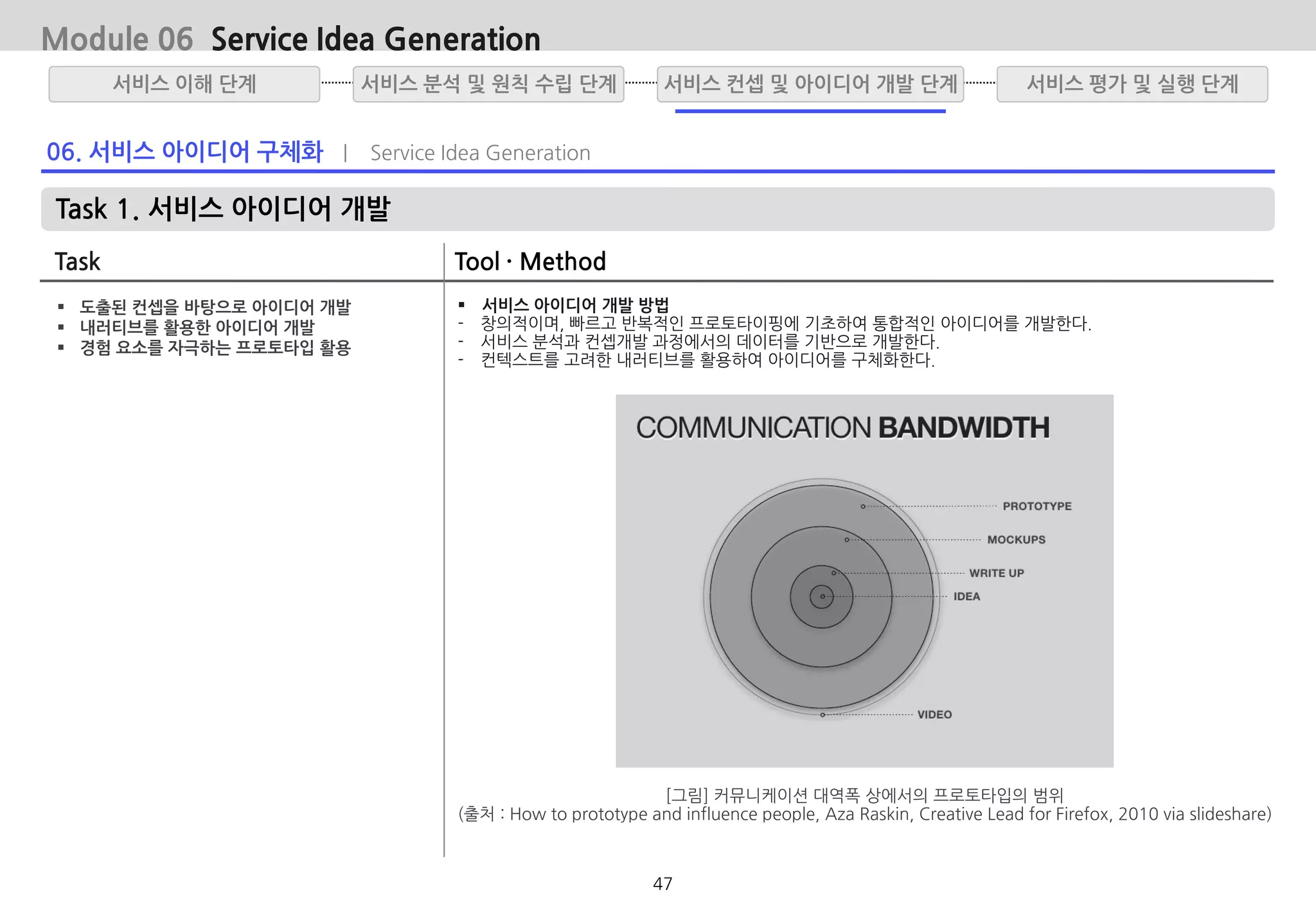 06. 서비스 아이디어 구체화 | Service Idea Generation
Task 1. 서비스 아이디어 개발
Task Tool · Method
 서비스 아이디어 개발 방법
- 창의적이며, 빠르고 반복적인 프로토타이핑에 기초하여 통합적인 아이디어를 개발한다.
- 서비스 분석과 컨셉개발 과정에서의 데이터를 기반으로 개발한다.
- 컨텍스트를 고려한 내러티브를 활용하여 아이디어를 구체화한다.
서비스 분석 및 원칙 수립 단계서비스 이해 단계 서비스 평가 및 실행 단계서비스 컨셉 및 아이디어 개발 단계
[그림] 커뮤니케이션 대역폭 상에서의 프로토타입의 범위
(출처 : How to prototype and influence people, Aza Raskin, Creative Lead for Firefox, 2010 via slideshare)
 도출된 컨셉을 바탕으로 아이디어 개발
 내러티브를 활용한 아이디어 개발
 경험 요소를 자극하는 프로토타입 활용
Module 06 Service Idea Generation
47
 