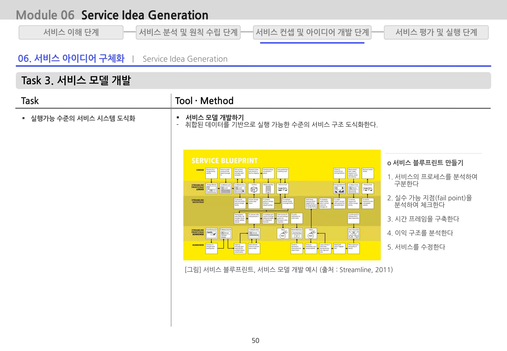 06. 서비스 아이디어 구체화 | Service Idea Generation
Task 3. 서비스 모델 개발
Task Tool · Method
 서비스 모델 개발하기
- 취합된 데이터를 기반으로 실행 가능한 수준의 서비스 구조 도식화한다.
서비스 분석 및 원칙 수립 단계서비스 이해 단계 서비스 평가 및 실행 단계서비스 컨셉 및 아이디어 개발 단계
 실행가능 수준의 서비스 시스템 도식화
o 서비스 블루프린트 만들기
1. 서비스의 프로세스를 분석하여
구분한다
2. 실수 가능 지점(fail point)을
분석하여 체크한다
3. 시간 프레임을 구축한다
4. 이익 구조를 분석한다
5. 서비스를 수정한다
[그림] 서비스 블루프린트, 서비스 모델 개발 예시 (출처 : Streamline, 2011)
Module 06 Service Idea Generation
50
 