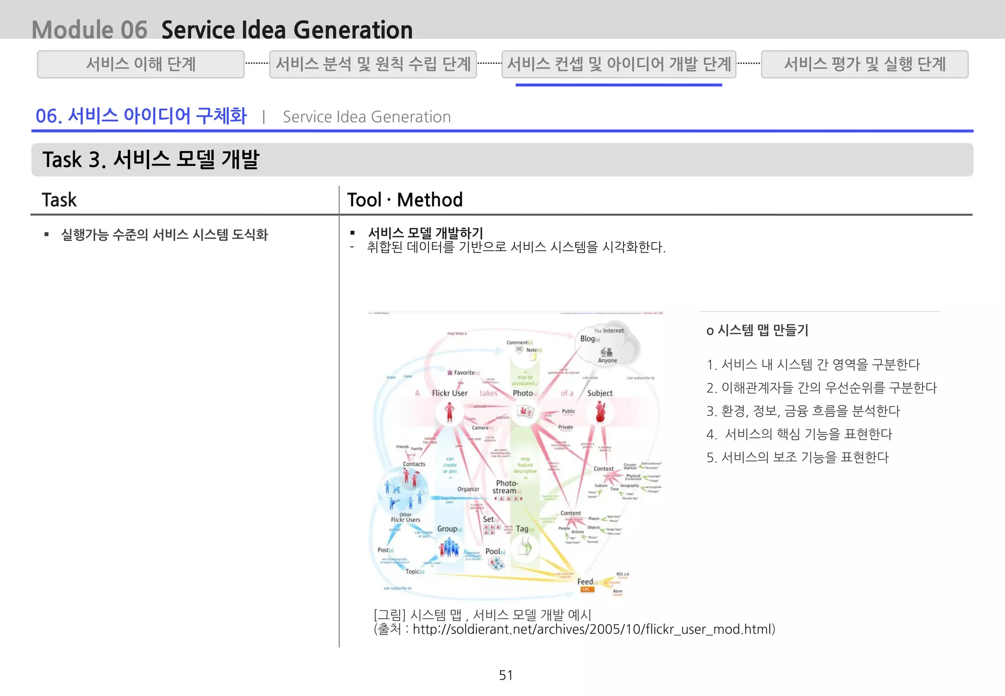 06. 서비스 아이디어 구체화 | Service Idea Generation
Task 3. 서비스 모델 개발
Task Tool · Method
 서비스 모델 개발하기
- 취합된 데이터를 기반으로 서비스 시스템을 시각화한다.
서비스 분석 및 원칙 수립 단계서비스 이해 단계 서비스 평가 및 실행 단계서비스 컨셉 및 아이디어 개발 단계
 실행가능 수준의 서비스 시스템 도식화
[그림] 시스템 맵 , 서비스 모델 개발 예시
(출처 : http://soldierant.net/archives/2005/10/flickr_user_mod.html)
o 시스템 맵 만들기
1. 서비스 내 시스템 간 영역을 구분한다
2. 이해관계자들 간의 우선순위를 구분한다
3. 환경, 정보, 금융 흐름을 분석한다
4. 서비스의 핵심 기능을 표현한다
5. 서비스의 보조 기능을 표현한다
Module 06 Service Idea Generation
51
 