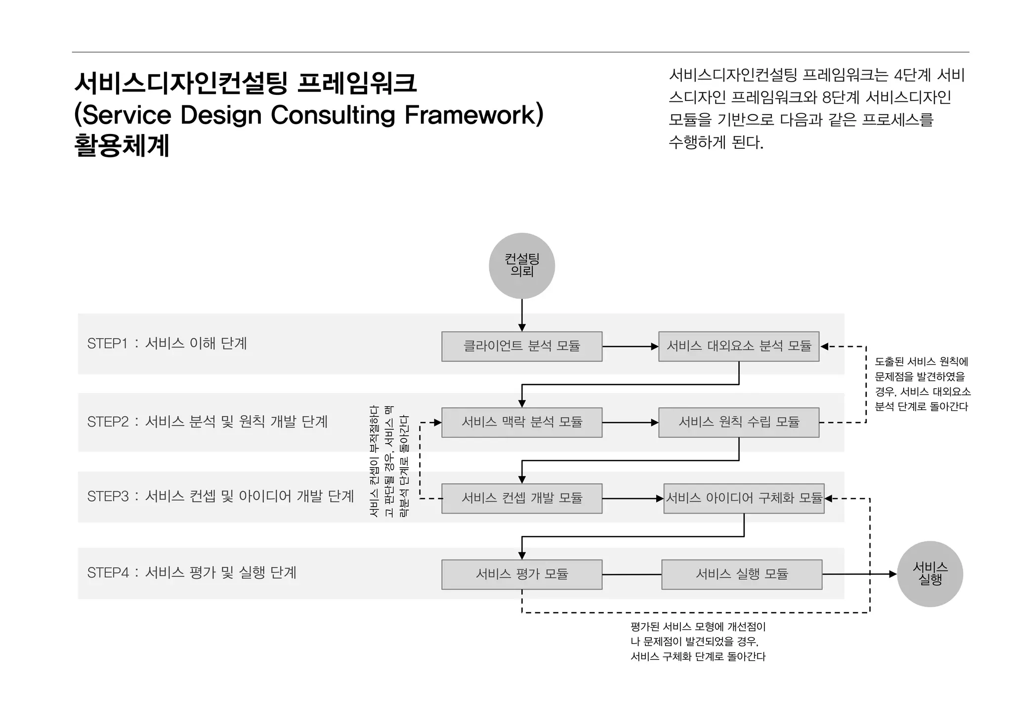 서비스디자인컨설팅 프레임워크는 4단계 서비
스디자인 프레임워크와 8단계 서비스디자인
모듈을 기반으로 다음과 같은 프로세스를
수행하게 된다.
서비스디자인컨설팅 프레임워크
(Service Design Consulting Framework)
활용체계
STEP1 : 서비스 이해 단계
STEP2 : 서비스 분석 및 원칙 개발 단계
STEP3 : 서비스 컨셉 및 아이디어 개발 단계
STEP4 : 서비스 평가 및 실행 단계
클라이언트 분석 모듈 서비스 대외요소 분석 모듈
서비스 맥락 분석 모듈 서비스 원칙 수립 모듈
서비스 컨셉 개발 모듈 서비스 아이디어 구체화 모듈
서비스 평가 모듈
서비스
실행
컨설팅
의뢰
도출된 서비스 원칙에
문제점을 발견하였을
경우, 서비스 대외요소
분석 단계로 돌아간다
평가된 서비스 모형에 개선점이
나 문제점이 발견되었을 경우,
서비스 구체화 단계로 돌아간다
서비스컨셉이부적절하다
고판단될경우,서비스맥
락분석단계로돌아간다
서비스 실행 모듈
 