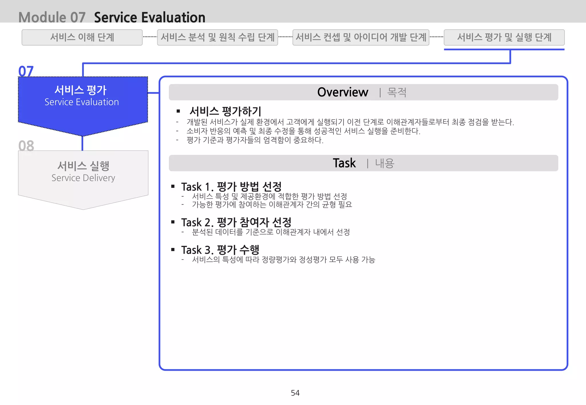 07
08
서비스 평가
Service Evaluation
서비스 실행
Service Delivery
Module 07 Service Evaluation
서비스 분석 및 원칙 수립 단계서비스 이해 단계 서비스 평가 및 실행 단계서비스 컨셉 및 아이디어 개발 단계
Overview | 목적
Task | 내용
 서비스 평가하기
- 개발된 서비스가 실제 환경에서 고객에게 실행되기 이전 단계로 이해관계자들로부터 최종 점검을 받는다.
- 소비자 반응의 예측 및 최종 수정을 통해 성공적인 서비스 실행을 준비한다.
- 평가 기준과 평가자들의 엄격함이 중요하다.
 Task 1. 평가 방법 선정
- 서비스 특성 및 제공환경에 적합한 평가 방법 선정
- 가능한 평가에 참여하는 이해관계자 간의 균형 필요
 Task 2. 평가 참여자 선정
- 분석된 데이터를 기준으로 이해관계자 내에서 선정
 Task 3. 평가 수행
- 서비스의 특성에 따라 정량평가와 정성평가 모두 사용 가능
54
 