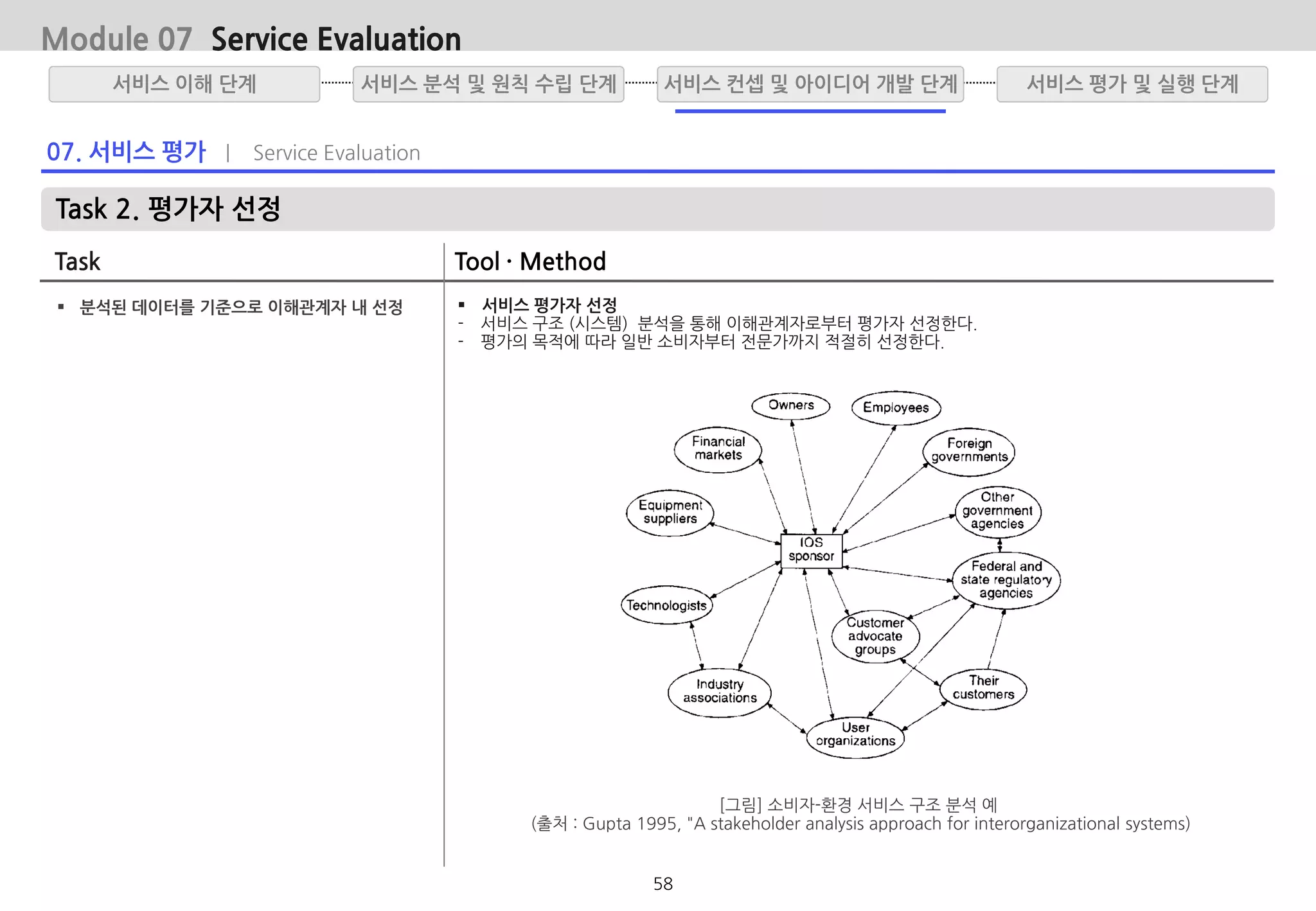 07. 서비스 평가 | Service Evaluation
Task 2. 평가자 선정
Task Tool · Method
 서비스 평가자 선정
- 서비스 구조 (시스템) 분석을 통해 이해관계자로부터 평가자 선정한다.
- 평가의 목적에 따라 일반 소비자부터 전문가까지 적절히 선정한다.
서비스 분석 및 원칙 수립 단계서비스 이해 단계 서비스 평가 및 실행 단계서비스 컨셉 및 아이디어 개발 단계
 분석된 데이터를 기준으로 이해관계자 내 선정
Module 07 Service Evaluation
[그림] 소비자-환경 서비스 구조 분석 예
(출처 : Gupta 1995, "A stakeholder analysis approach for interorganizational systems)
58
 