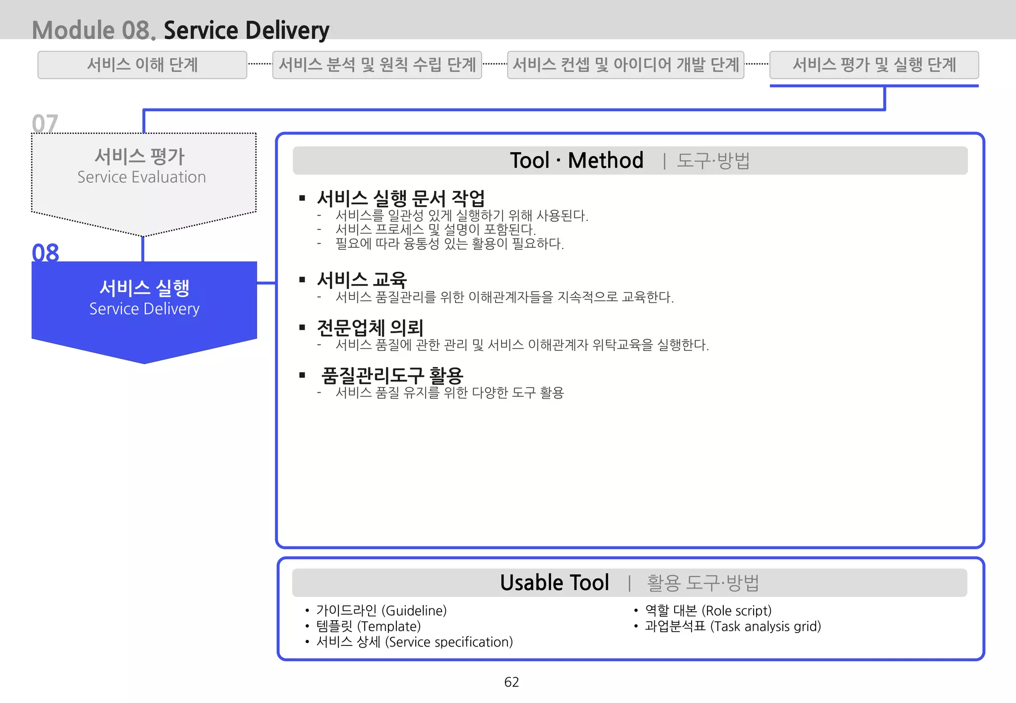• 가이드라인 (Guideline)
• 템플릿 (Template)
• 서비스 상세 (Service specification)
Usable Tool | 활용 도구·방법
• 역할 대본 (Role script)
• 과업분석표 (Task analysis grid)
Tool · Method | 도구·방법
 서비스 실행 문서 작업
- 서비스를 일관성 있게 실행하기 위해 사용된다.
- 서비스 프로세스 및 설명이 포함된다.
- 필요에 따라 융통성 있는 활용이 필요하다.
 서비스 교육
- 서비스 품질관리를 위한 이해관계자들을 지속적으로 교육한다.
 전문업체 의뢰
- 서비스 품질에 관한 관리 및 서비스 이해관계자 위탁교육을 실행한다.
 품질관리도구 활용
- 서비스 품질 유지를 위한 다양한 도구 활용
07
08
서비스 평가
Service Evaluation
서비스 실행
Service Delivery
Module 08. Service Delivery
서비스 분석 및 원칙 수립 단계서비스 이해 단계 서비스 평가 및 실행 단계서비스 컨셉 및 아이디어 개발 단계
62
 