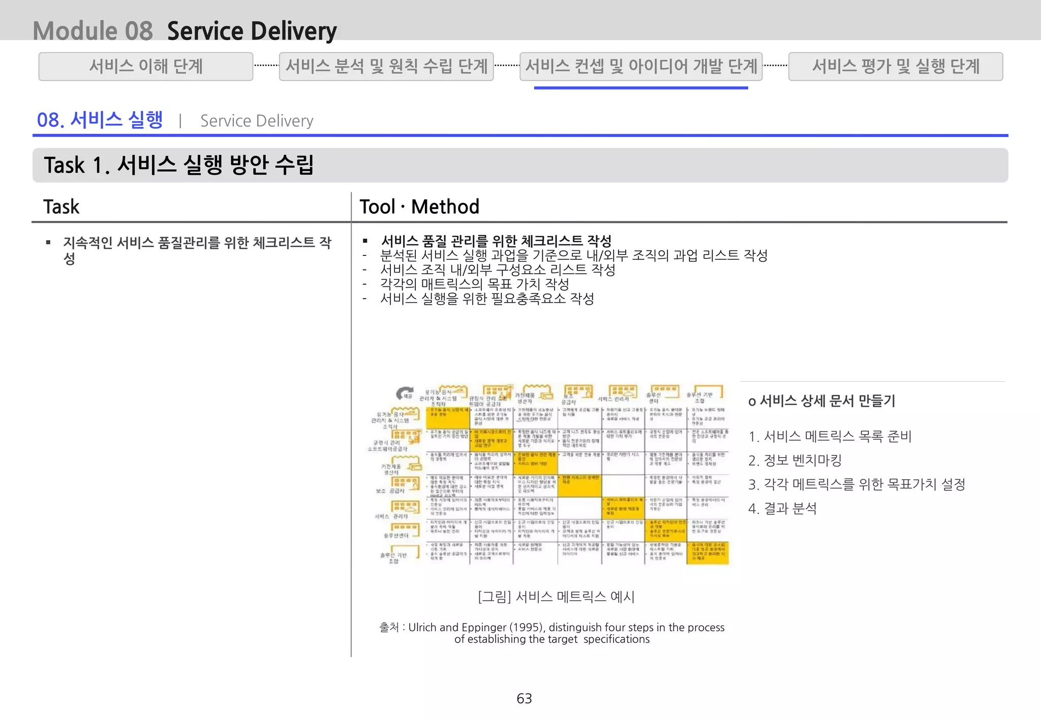 08. 서비스 실행 | Service Delivery
Task 1. 서비스 실행 방안 수립
Task Tool · Method
 서비스 품질 관리를 위한 체크리스트 작성
- 분석된 서비스 실행 과업을 기준으로 내/외부 조직의 과업 리스트 작성
- 서비스 조직 내/외부 구성요소 리스트 작성
- 각각의 매트릭스의 목표 가치 작성
- 서비스 실행을 위한 필요충족요소 작성
Module 08 Service Delivery
서비스 분석 및 원칙 수립 단계서비스 이해 단계 서비스 평가 및 실행 단계서비스 컨셉 및 아이디어 개발 단계
[그림] 서비스 메트릭스 예시
 지속적인 서비스 품질관리를 위한 체크리스트 작
성
o 서비스 상세 문서 만들기
1. 서비스 메트릭스 목록 준비
2. 정보 벤치마킹
3. 각각 메트릭스를 위한 목표가치 설정
4. 결과 분석
출처 : Ulrich and Eppinger (1995), distinguish four steps in the process
of establishing the target specifications
63
 