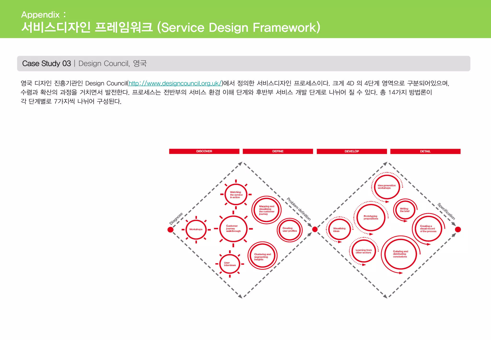 Case Study 03 | Design Council, 영국
영국 디자인 진흥기관인 Design Council(http://www.designcouncil.org.uk/)에서 정의한 서비스디자인 프로세스이다. 크게 4D 의 4단계 영역으로 구분되어있으며,
수렴과 확산의 과정을 거치면서 발전한다. 프로세스는 전반부의 서비스 환경 이해 단계와 후반부 서비스 개발 단계로 나뉘어 질 수 있다. 총 14가지 방법론이
각 단계별로 7가지씩 나뉘어 구성된다.
Appendix :
서비스디자인 프레임워크 (Service Design Framework)
 