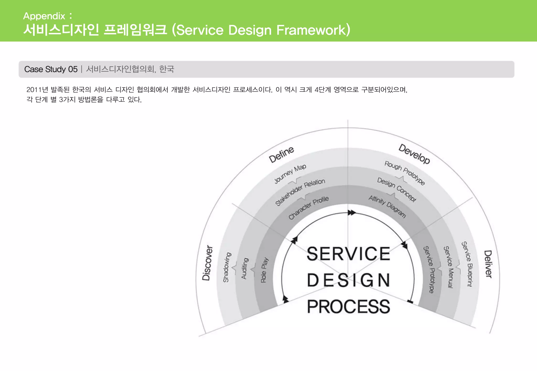 Case Study 05 | 서비스디자인협의회, 한국
2011년 발족된 한국의 서비스 디자인 협의회에서 개발한 서비스디자인 프로세스이다. 이 역시 크게 4단계 영역으로 구분되어있으며,
각 단계 별 3가지 방법론을 다루고 있다.
Appendix :
서비스디자인 프레임워크 (Service Design Framework)
 