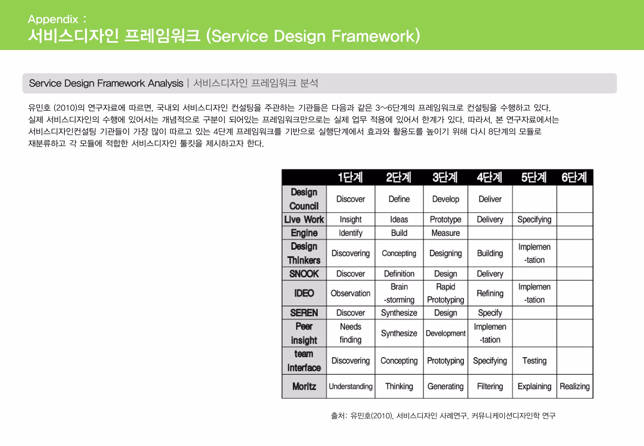 Service Design Framework Analysis | 서비스디자인 프레임워크 분석
출처: 유민호(2010), 서비스디자인 사례연구, 커뮤니케이션디자인학 연구
유민호 (2010)의 연구자료에 따르면, 국내외 서비스디자인 컨설팅을 주관하는 기관들은 다음과 같은 3~6단계의 프레임워크로 컨설팅을 수행하고 있다.
실제 서비스디자인의 수행에 있어서는 개념적으로 구분이 되어있는 프레임워크만으로는 실제 업무 적용에 있어서 한계가 있다. 따라서, 본 연구자료에서는
서비스디자인컨설팅 기관들이 가장 많이 따르고 있는 4단계 프레임워크를 기반으로 실행단계에서 효과와 활용도를 높이기 위해 다시 8단계의 모듈로
재분류하고 각 모듈에 적합한 서비스디자인 툴킷을 제시하고자 한다.
Appendix :
서비스디자인 프레임워크 (Service Design Framework)
 