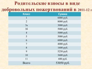 Класс Сумма
1 6000 руб.
2 8000 руб.
3а 3000 руб.
3б 5000 руб.
4 5000 руб.
5 5000 руб.
6 6000 руб.
7 4000 руб.
8 1600 руб.
9 5250 руб.
10 3600 руб.
11 600 руб.
Всего 53050 руб.
 