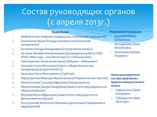 Состав руководящих органов
(с апреля 2013г.)
Правление
1. Ажбиев Усман Умарович (природный, спортивный и экотуризм)
2. Ахметшина Люция Ахмадуллиновна (экологическое
направление)
3. Ахтямова Рузида Ахмадзиевна («Спортивная жизнь»)
4. Ахтямов Юмабай Кинзягалеевич (руководитель работы РОО
КРЦП «Мои года – мое богатство» в с.Субханкулово)
5. Гайнетдинова Лилия Ахметовна («Бабушки – бабушкам»)
6. Салихова Гулия Фатиховна (связи с общественностью,
международная деятельность)
7. Хасанова Раиса Мингареевна (ТурКлуб)
8. Фархутдинова Мавлида Мирзахановна (Творческие мастерские)
9. Миннигалеева Гульнара Афрузовна (председатель)
10. Миннигалеева Закира Закировна (заместитель председателя по
общим вопросам)
11. Юсупова Юлия Афрузовна (заместитель председателя по
финансовым вопросам)
12. Хуснутдинова Валентина Ивановна (организация праздников и
мероприятий)
Ревизионная комиссия
Юсупова Римма
Шакировна
Мульдюкова Луиза
Михайловна
Румянцева Любовь
Петровна
Члены расширенного
состава правления с
правом совещательного
голоса
Сафиуллина Сания
Ансаровна
Губайдуллин Ирек
Загитович
 