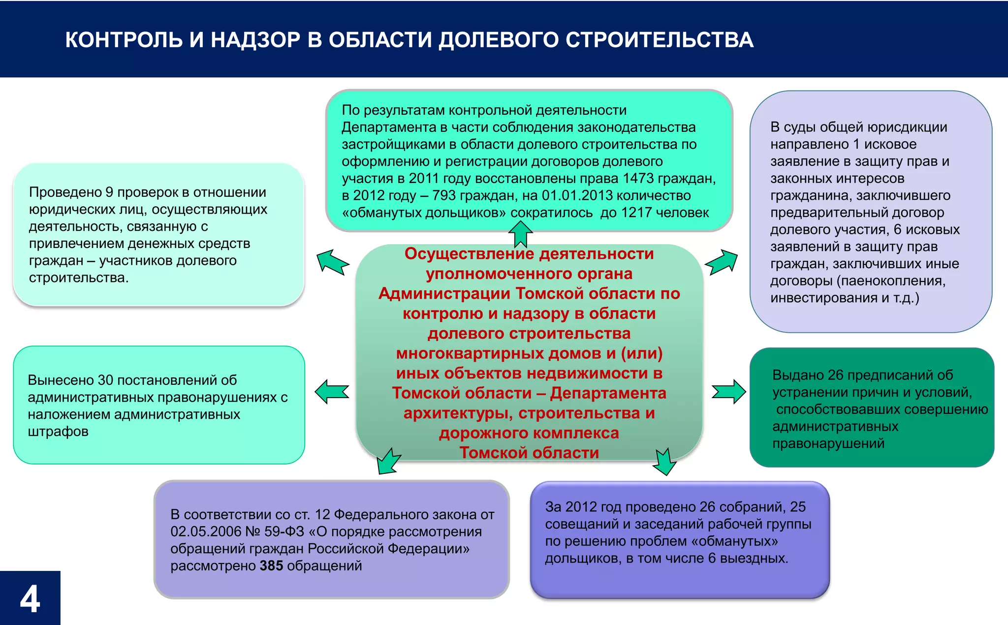 КОНТРОЛЬ И НАДЗОР В ОБЛАСТИ ДОЛЕВОГО СТРОИТЕЛЬСТВА


                                          По результатам контрольной деятельности
                                          Департамента в части соблюдения законодательства           В суды общей юрисдикции
                                          застройщиками в области долевого строительства по          направлено 1 исковое
                                          оформлению и регистрации договоров долевого                заявление в защиту прав и
                                          участия в 2011 году восстановлены права 1473 граждан,      законных интересов
Проведено 9 проверок в отношении          в 2012 году – 793 граждан, на 01.01.2013 количество        гражданина, заключившего
юридических лиц, осуществляющих           «обманутых дольщиков» сократилось до 1217 человек          предварительный договор
деятельность, связанную с                                                                            долевого участия, 6 исковых
привлечением денежных средств                                                                        заявлений в защиту прав
граждан – участников долевого                      Осуществление деятельности
                                                                                                     граждан, заключивших иные
строительства.                                       уполномоченного органа                          договоры (паенокопления,
                                                Администрации Томской области по                     инвестирования и т.д.)
                                                   контролю и надзору в области
                                                      долевого строительства
                                                  многоквартирных домов и (или)
Вынесено 30 постановлений об                      иных объектов недвижимости в                       Выдано 26 предписаний об
административных правонарушениях с               Томской области – Департамента                      устранении причин и условий,
наложением административных                        архитектуры, строительства и                       способствовавших совершению
штрафов                                                                                              административных
                                                       дорожного комплекса
                                                                                                     правонарушений
                                                         Томской области


                                                                      За 2012 год проведено 26 собраний, 25
                  В соответствии со ст. 12 Федерального закона от
                                                                      совещаний и заседаний рабочей группы
                  02.05.2006 № 59-ФЗ «О порядке рассмотрения
                                                                      по решению проблем «обманутых»
                  обращений граждан Российской Федерации»
                                                                      дольщиков, в том числе 6 выездных.
                  рассмотрено 385 обращений

4
 