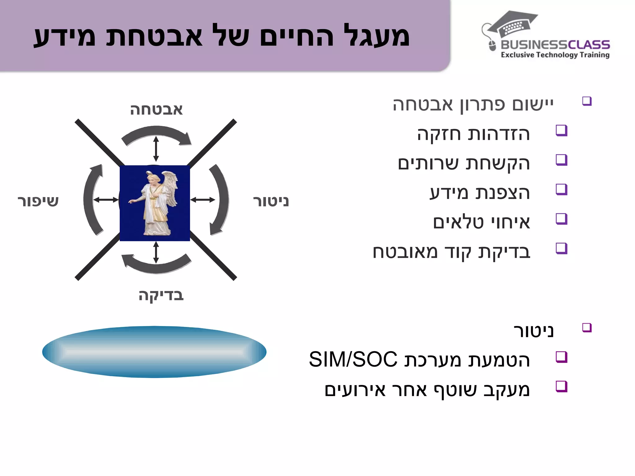 ‫מידע‬ ‫אבטחת‬ ‫של‬ ‫החיים‬ ‫מעגל‬
‫אבטחה‬ ‫פתרון‬ ‫יישום‬
‫חזקה‬ ‫הזדהות‬
‫שרותים‬ ‫הקשחת‬
‫מידע‬ ‫הצפנת‬
‫טלאים‬ ‫איחוי‬
‫מאובטח‬ ‫קוד‬ ‫בדיקת‬
‫ניטור‬
‫מערכת‬ ‫הטמעת‬SIM/SOC
‫אירועים‬ ‫אחר‬ ‫שוטף‬ ‫מעקב‬
‫אבטחה‬
‫ניטור‬
‫בדיקה‬
‫שיפור‬
 