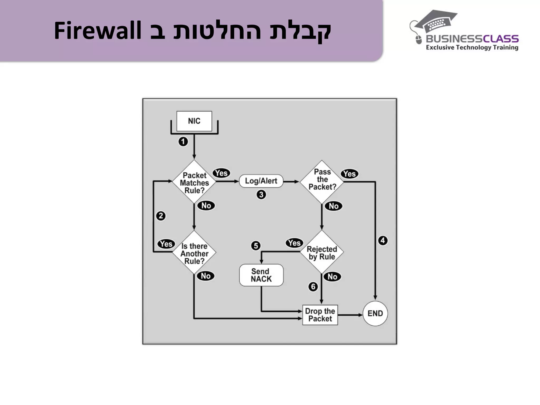 ‫ב‬ ‫החלטות‬ ‫קבלת‬Firewall
 