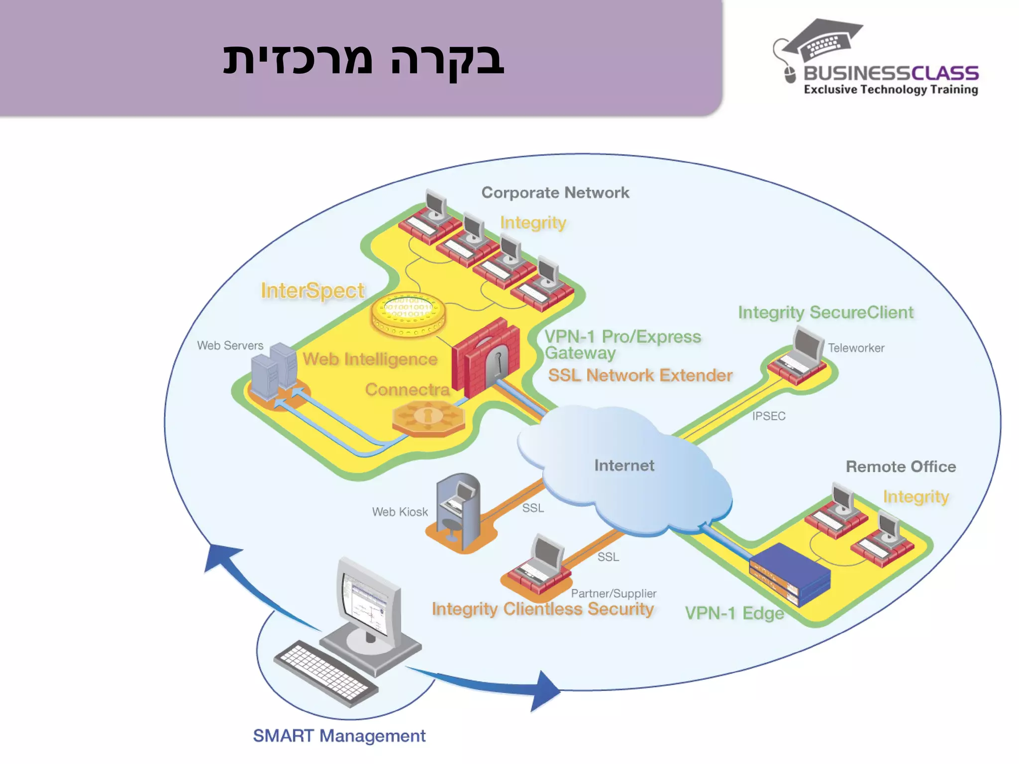 ‫מרכזית‬ ‫בקרה‬
 