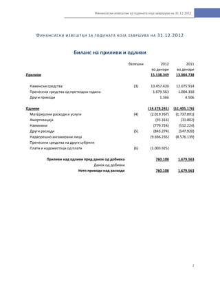 2
Финансиски извештаи за годината која завршува на 31.12.2012
ФИНАНСИСКИ ИЗВЕШТАИ ЗА ГОДИНАТА КОЈА ЗАВРШУВА НА 31.12.2012
Биланс на приливи и одливи
белешки 2012 2011
во денари во денари
Приливи 15.138.349 13.084.738
Наменски средства (3) 13.457.420 12.075.914
Пренесени средства од претходна година 1.679.563 1.004.318
Други приходи 1.366 4.506
Одливи (14.378.241) (11.405.176)
Материјални расходи и услуги (4) (2.019.767) (1.737.891)
Амортизација (35.316) (31.002)
Наемнини (779.724) (512.224)
Други расходи (5) (843.274) (547.920)
Надворешно ангажирани лица (9.696.235) (8.576.139)
Пренесени средства на други субјекти
Плати и надоместоци од плати (6) (1.003.925)
Приливи над одливи пред данок од добивка 760.108 1.679.563
Данок од добивка
Нето приходи над расходи 760.108 1.679.563
 
