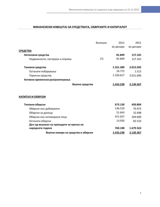 3
Финансиски извештаи за годината која завршува на 31.12.2012
ФИНАНСИСКИ ИЗВЕШТАЈ ЗА СРЕДСТВАТА, ОБВРСКИТЕ И КАПИТАЛОТ
белешки 2012 2011
во денари во денари
СРЕДСТВА
Нетековни средства 81.849 117.165
Недвижности, постројки и опрема (7) 81.849 117.165
Тековни средства 1.351.389 2.013.202
Останати побарувања 24.772 1.512
Парични средства 1.326.617 2.011.690
Активни временски разграничувања
Вкупно средства 1.433.238 2.130.367
КАПИТАЛ И ОБВРСКИ
Тековни обврски 673.130 450.804
Обврски кон добавувачи 136.510 70.973
Обврски за даноци 51.643 32.698
Обврски кон ангажирани лица 471.027 264.600
Останати обврски 13.950 82.533
Дел од вишокот на приходите за пренос во
наредната година 760.108 1.679.563
Вкупно извори на средства и обврски 1.433.238 2.130.367
 