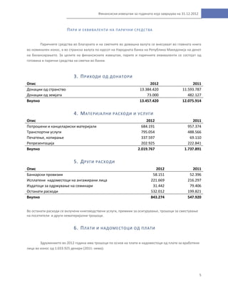 5
Финансиски извештаи за годината која завршува на 31.12.2012
ПАРИ И ЕКВИВАЛЕНТИ НА ПАРИЧНИ СРЕДСТВА
Паричните средства во благајната и на сметките во домашна валута се внесуваат во главната книга
во номинален износ, а во странска валута по курсот на Народната банка на Република Македонија на денот
на билансирањето. За целите на финансиските извештаи, парите и паричните еквиваленти се состојат од
готовина и парични средства на сметки во банки.
3. ПРИХОДИ ОД ДОНАТОРИ
Опис 2012 2011
Донации од странство 13.384.420 11.593.787
Донации од земјата 73.000 482.127
Вкупно 13.457.420 12.075.914
4. МАТЕРИЈАЛНИ РАСХОДИ И УСЛУГИ
Опис 2012 2011
Потрошени и канцелариски материјали 684.191 957.374
Транспортни услуги 795.054 488.566
Печатење, копирање 337.597 69.110
Репрезентација 202.925 222.841
Вкупно 2.019.767 1.737.891
5. ДРУГИ РАСХОДИ
Опис 2012 2011
Банкарски провизии 58.151 52.396
Исплатени надоместоци на ангажирани лица 221.669 216.297
Издатоци за одржување на семинари 31.442 79.406
Останати расходи 532.012 199.821
Вкупно 843.274 547.920
Во останати расходи се вклучени книговодствени услуги, премиии за осигурување, трошоци за сместување
на посетители и други нематеријални трошоци.
6. ПЛАТИ И НАДОМЕСТОЦИ ОД ПЛАТИ
Здружението во 2012 година има трошоци по основ на плати и надоместоци од плати за вработени
лица во износ од 1.033.925 денари (2011: нема).
 