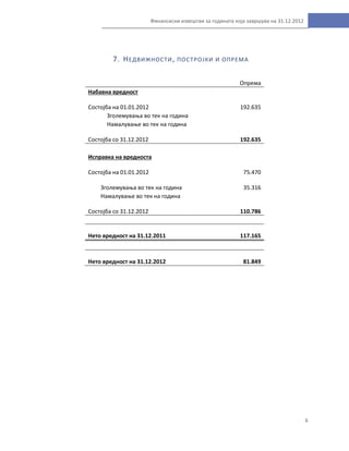 6
Финансиски извештаи за годината која завршува на 31.12.2012
7. НЕДВИЖНОСТИ, ПОСТРОЈКИ И ОПРЕМА
Опрема
Набавна вредност
Состојба на 01.01.2012 192.635
Зголемувања во тек на година
Намалување во тек на година
Состојба со 31.12.2012 192.635
Исправка на вредноста
Состојба на 01.01.2012 75.470
Зголемувања во тек на година 35.316
Намалување во тек на година
Состојба со 31.12.2012 110.786
Нето вредност на 31.12.2011 117.165
Нето вредност на 31.12.2012 81.849
 