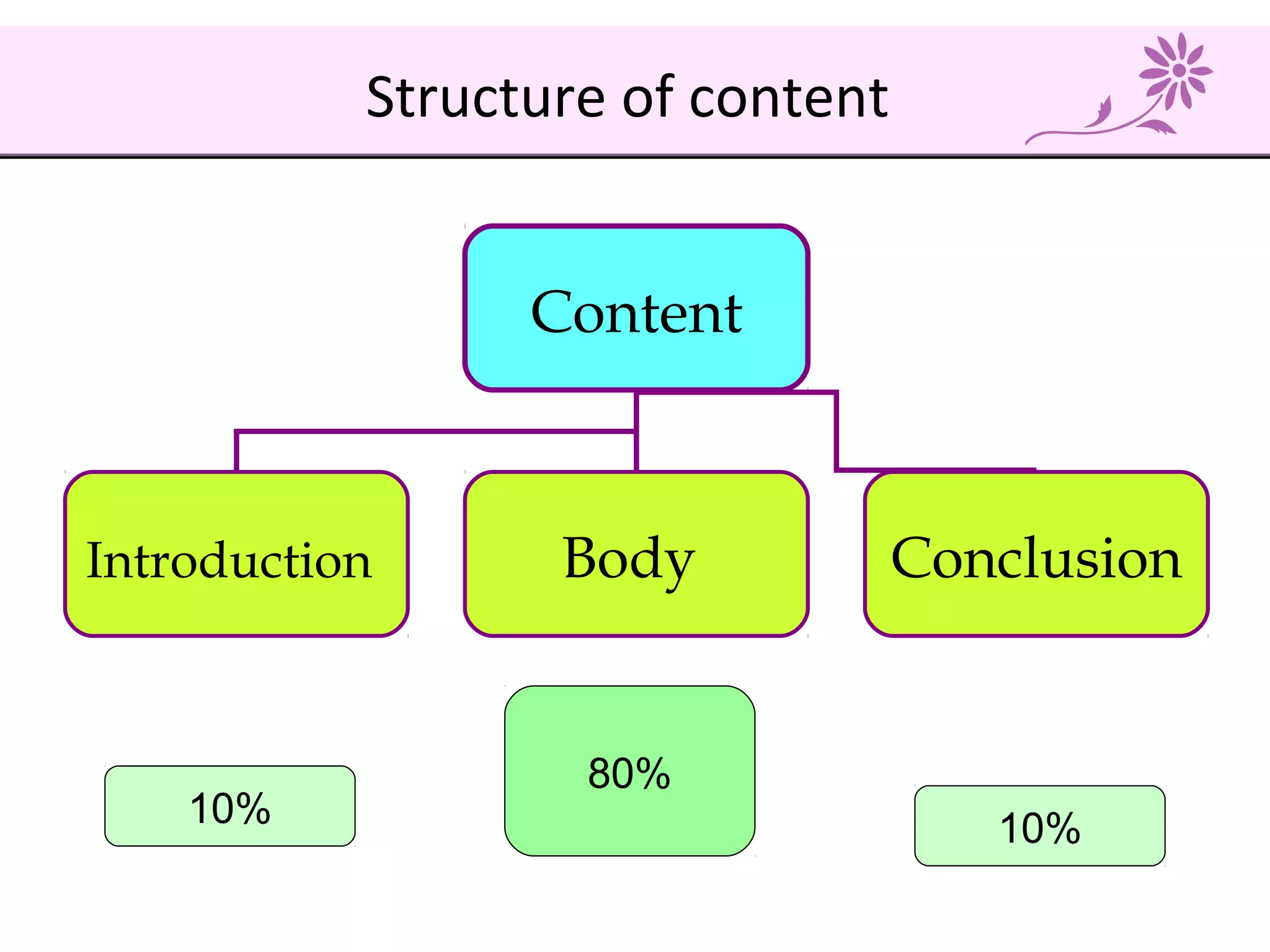 Structure of content
Content
Introduction Body Conclusion
10%
80%
10%
 