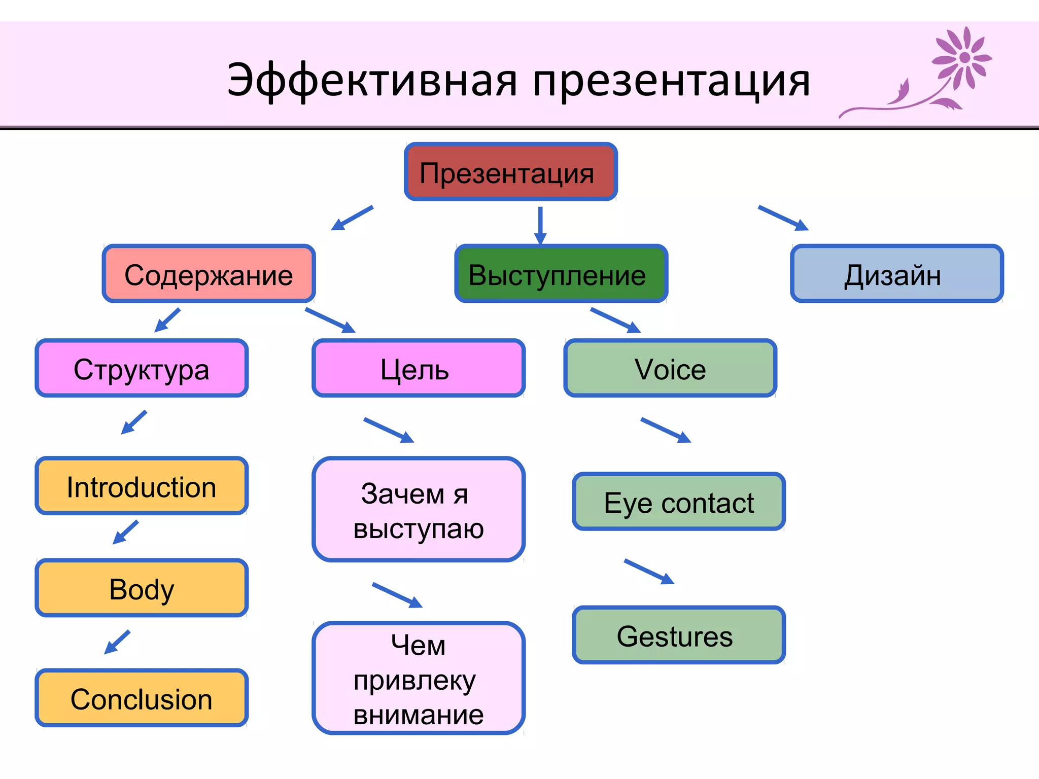 Презентация
Цель
Eye contact
Voice
Gestures
Дизайн
Структура
ВыступлениеСодержание
Introduction
Body
Conclusion
Чем
привлеку
внимание
Зачем я
выступаю
Эффективная презентация
 