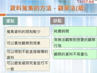 優點
蒐集資料的限制較少
可以實地觀察到現象
可以得到不能直接報導的
資料
可以避免被研究者言行不
一致
缺點
耗費時間
常無法觀察到想要的觀察
行為
觀察的資料不易量化
 