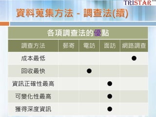 各項調查法的優點
調查方法 郵寄 電訪 面訪 網路調查
成本最低 ●
回收最快 ●
資訊正確性最高 ●
可變化性最高 ●
獲得深度資訊 ●
 