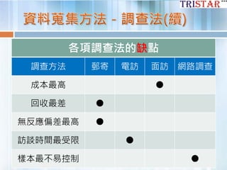 各項調查法的缺點
調查方法 郵寄 電訪 面訪 網路調查
成本最高 ●
回收最差 ●
無反應偏差最高 ●
訪談時間最受限 ●
樣本最不易控制 ●
 