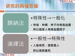 •特殊性→一般化
• 林爸，林媽，林子均有高血壓，
所以這家人有高血壓因子
歸納法
•一般性→特殊性
• 人皆有死，張君是人
所以張君會死
演繹法
 