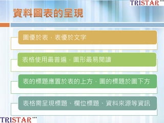 圖優於表，表優於文字
表格使用最普遍，圖形最易閱讀
表的標題應置於表的上方，圖的標題於圖下方
表格需呈現標題、欄位標題、資料來源等資訊
 