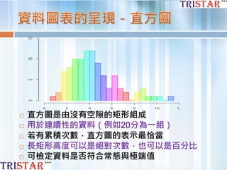  直方圖是由沒有空隙的矩形組成
 用於連續性的資料（例如20分為一組）
 若有累積次數，直方圖的表示最恰當
 長矩形高度可以是絕對次數，也可以是百分比
 可檢定資料是否符合常態與極端值
 