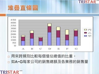  用來跨類別比較每個值佔總值的比重。
 如A~G每家公司的銷售總額及各業務的銷售量
0
50
100
150
200
250
300
350
400
450
A B C D E F G
丙
乙
甲
 
