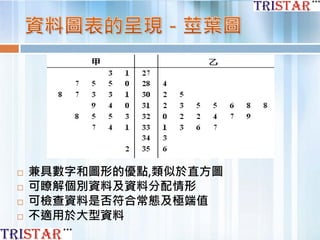  兼具數字和圖形的優點,類似於直方圖
 可瞭解個別資料及資料分配情形
 可檢查資料是否符合常態及極端值
 不適用於大型資料
 