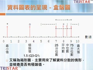  又稱為箱形圖，主要用來了解資料分散的情形，
並檢查是否有極端值。
最
小
值
25分
位
數
75分
位
數
平
均
數
中
位
數
最
大
值
極
端
值
1.5 (Q3-Q1)
 