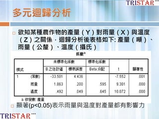  欲知某種農作物的產量（Y）對雨量（X）與溫度
（Z）之關係，迴歸分析後表格如下: 產量（噸）、
雨量（公釐）、溫度（攝氏）
 顯著(p<0.05)表示雨量與温度對產量都有影響力
 