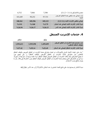 ( ‫المشتركين‬ ‫مجموع‬5.1.1+5.1.2),,526,,6220,,12
5.2‫العريض‬ ‫النطاق‬ ‫خدمة‬ ‫منتفعي‬ ‫عدد‬ ‫إجمالي‬ .
‫الثابتة‬
2,,,5522,222161,022
( ‫الثابت‬ ‫اإلنترنت‬ ‫منتفعي‬ ‫إجمالي‬9.1+9.6)151,169151,692157,921
‫السكان‬ ‫عدد‬ ‫إلجمالي‬ ‫الثابت‬ ‫اإلنترنت‬ ‫انتشار‬ ‫نسبة‬9.29%9.75%9.91%
‫االسر‬ ‫عدد‬ ‫إلجمالي‬ ‫الثابت‬ ‫اإلنترنت‬ ‫انتشار‬ ‫نسبة‬62.19%62.12%62.91%
4‫المتنقل‬ ‫اإلنترنت‬ ‫خدمات‬ .
‫يوليو‬‫سبتمبر‬
1.1‫العريض‬ ‫النطاق‬ ‫ذو‬ ‫اإلنترنت‬ ‫خدمة‬ ‫مشتركو‬ .
‫النشطون‬ ‫المتنقل‬ ‫بالهاتف‬11,111,2911,169,6151,196,211
‫السكان‬ ‫عدد‬ ‫إلجمالي‬ ‫المتنقل‬ ‫اإلنترنت‬ ‫انتشار‬ ‫نسبة‬16.19%11.11%12.16%
1
‫المتنقل‬ ‫بالهاتف‬ ‫العريض‬ ‫النطاق‬ ‫ذو‬ ‫اإلنترنت‬ ‫خدمة‬ ‫مشتركي‬ ‫اعتماد‬ ‫تم‬ ،‫لالتصاالت‬ ‫الدولي‬ ‫االتحاد‬ ‫اعتماد‬ ‫على‬ ‫بناء‬
:‫بين‬ ‫تجمع‬ ‫هي‬ ‫و‬ ،‫المتنقل‬ ‫بالهاتف‬ ‫العريض‬ ‫النطاق‬ ‫ذو‬ ‫اإلنترنت‬ ‫خدمة‬ ‫مشتركي‬ ‫بدل‬ ‫النشطون‬
‫المتنق‬ ‫للهاتف‬ ‫العريض‬ ‫النطاق‬ ‫ذو‬ ‫اإلنترنت‬ ‫باقات‬ ‫بأحد‬ ‫المشتركين‬ ‫جميع‬ )‫أ‬.‫شهرية‬ ‫أو‬ ‫أسبوعية‬ ‫أو‬ ‫يومية‬ ‫كانت‬ ‫سواء‬ ‫ل‬
‫ما‬ ‫هو‬ ‫و‬ ‫باقة‬ ‫في‬ ‫االشتراك‬ ‫بدون‬ ‫المتنقل‬ ‫للهاتف‬ ‫العريض‬ ‫النطاق‬ ‫ذو‬ ‫اإلنترنت‬ ‫خدمة‬ ‫يستخدم‬ ‫الذي‬ ‫المشتركين‬ ‫من‬ ‫أي‬ )‫ب‬
.‫االستخدام‬ ‫حسب‬ ‫بالدفع‬ ‫يعرف‬
:‫السكان‬ ‫عدد‬ :‫المنشورة‬ ‫التعداد‬ ‫نتائج‬ ‫على‬ ‫بناء‬ ‫حسابها‬ ‫تم‬ ‫االنتشار‬ ‫نسبة‬2,,,5,2,2:‫األسر‬ ‫عدد‬ ‫و‬262,220
 