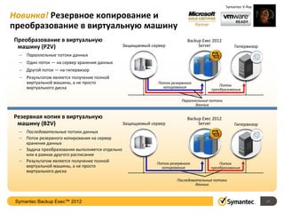 Новинка! Резервное копирование и
преобразование в виртуальную машину
Преобразование в виртуальную
машину (P2V)
– Параллельные потоки данных
– Один поток — на сервер хранения данных
– Другой поток — на гипервизор
– Результатом является получение полной
виртуальной машины, а не просто
виртуального диска
Защищаемый сервер
Backup Exec 2012
Server Гипервизор
Параллельные потоки
данных
Поток резервного
копирования Поток
преобразования
Резервная копия в виртуальную
машину (B2V)
– Последовательные потоки данных
– Поток резервного копирования на сервер
хранения данных
– Задача преобразования выполняется отдельно
или в рамках другого расписания
– Результатом является получение полной
виртуальной машины, а не просто
виртуального диска
Защищаемый сервер
Backup Exec 2012
Server Гипервизор
Поток резервного
копирования
Поток
преобразования
Последовательные потоки
данных
Symantec V-Ray
Symantec Backup Exec™ 2012 18
 