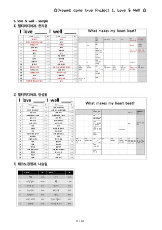 ☆Dreams come true Project 1. Love & Well ☆
6. love & well - sample
1) 멀티미디어과, 한지윤
2) 멀티미디어과, 안성원
3) 테크노경영과, 나승일
 
