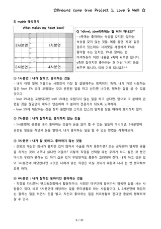 ☆Dreams come true Project 1. Love & Well ☆
1사분면2사분면
3사분면 4사분면
Q “x(love), y(well)축에는 뭘 써야 하나요?”
- x축에는 좋아하는 속성을 갖지만, 잘하는
속성을 갖지 않는 것들. 예를 들면 ‘사과’ 같은
경우가 있는데요. 사과맛을 세상에서 1%로
좋아할 수는 있지만, 1%로 잘하는 건
어색하듯이 이런 내용을 x축에 써주면 됩니다.
y축엔 잘하지만 좋아하는 건 아닌 ‘시력’ 등을
써주면 됩니다. 이제 이해 되시죠?^^
3) matrix 해석하기
① 1사분면 : 내가 잘하고, 좋아하는 것들
- 내가 어떤 일에 어울리는 사람인지 가장 잘 설명해주는 영역이다. 특히, 내가 가장 사랑하는
일인 love 1% 안에 포함되는 것과 관련된 일을 하고 산다면 나다운, 행복한 삶을 살 수 있을
것이다.
- love 1%에는 포함되지만 well 1%에는 포함되지 않는 일을 하고 싶다면, 앞으로 그 분야와 관
련된 것을 끊임없이 배우고 연습하여 그 분야의 전문가가 되도록 노력하자.
- love 1%에 해당하는 것을 찾지 못했다면 스티브 잡스의 말처럼 찾을 때까지 포기하지 말자.
② 2사분면 : 내가 잘하지만, 좋아하지 않는 것들
- 1사분면에 관련된 내가 좋아하는 것들이 돈을 많이 벌 수 있는 일들이 아니라면, 2사분면에
관련된 일들을 하면서 돈을 벌면서, 내가 좋아하는 일을 할 수 있는 방법을 계획해보자.
③ 3사분면 : 내가 잘 못하고, 좋아하지 않는 것들
- 선망의 대상인 의사가 됐지만 겁이 많아서 수술을 하지 못한다면? 또는 공무원이 됐지만 규율
을 지키는 것이 너무나 싫다면 어떨까? 이렇게 직업을 선택할 때는 우리가 하고 싶은 것 뿐만
아니라 우리가 못하는 것, 하기 싫은 것이 무엇인지도 충분히 고려해야 한다. 내가 하고 싶은 일
이 3사분면에 해당한다면 그것은 나에게 맞는 직업은 아닐 것이기 때문에 다시 한 번 생각해보
도록 하자.
④ 4사분면 : 내가 잘하진 못하지만 좋아하는 것들
- 직장을 다니면서 밴드동호회에서 활동하거나, 사회인 야구단에 들어가서 행복한 삶을 사는 사
람들이 있다. 바로 4사분면에 해당하는 일을 취미생활로 하는 사람들이다. 1, 2사분면에 해당하
는 잘하는 일을 하면서 돈을 벌고, 자신이 좋아하는 일을 취미생활로 한다면 충분히 행복하게
살 수 있다.
 