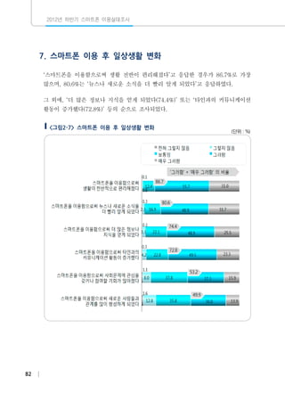 2012년 하반기 스마트폰 이용실태조사

7. 스마트폰 이용 후 일상생활 변화
‘스마트폰을 이용함으로써 생활 전반이 편리해졌다’고 응답한 경우가 86.7%로 가장
많으며, 80.6%는 ‘뉴스나 새로운 소식을 더 빨리 알게 되었다’고 응답하였다.
그 외에, ‘더 많은 정보나 지식을 얻게 되었다(74.4%)’ 또는 ‘타인과의 커뮤니케이션
활동이 증가했다(72.8%)’ 등의 순으로 조사되었다.
<그림2-7> 스마트폰 이용 후 일상생활 변화

82

(단위：%)

 
