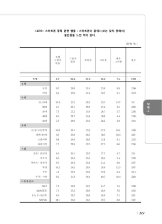 <표35> 스마트폰 중독 관련 행동 : 스마트폰이 없어서(또는 찾지 못해서)
불안감을 느낀 적이 있다
(단위 :％）

전혀
그렇지
않음

　

성별

그러함

매우
그러함

평균

　

　

　

　

　

8.0

전체

보통임

　

　

그렇지
않음

26.4

31.6

26.6

7.5

2.99

　

　

　

　

　

　

남성

9.3

28.9

31.6

23.4

6.9

2.90

여성

6.4

23.6

31.6

30.2

8.1

3.10

　

　

　

　

　

　

12-19세

10.5

23.2

26.3

25.3

14.7

3.11

20대

8.3

26.1

29.7

27.4

8.5

3.02

30대

7.7

27.2

33.0

26.3

5.7

2.95

40대

6.9

27.2

34.8

26.7

4.4

2.95

50대

5.9

28.6

35.0

26.7

3.9

2.94

　

　

　

　

　

　

초/중/고등학생

10.0

26.1

25.2

22.6

16.1

3.09

대학(원)생

9.7

23.8

26.3

30.0

10.3

3.07

고졸이하

8.1

26.8

36.0

23.1

6.1

2.92

대졸이상

7.2

27.0

32.5

27.3

6.0

2.98

　

　

　

　

　

　

전문/ 관리직

8.0

30.1

29.7

27.5

4.7

2.91

사무직

6.5

26.5

35.3

26.4

5.4

2.98

서비스/ 생산직

8.5

26.2

33.2

24.2

8.0

2.97

학생

10.2

24.3

26.4

26.8

12.3

3.07

주부

4.6

22.3

33.9

32.7

6.4

3.14

무직/ 기타

9.2

25.4

36.4

18.5

10.4

2.95

　

　

　

　

　

　

SKT

7.9

27.8

32.3

24.5

7.5

2.96

olleh(KT)

7.6

25.5

30.9

28.4

7.6

3.03

LG U+(LGT)

8.9

24.2

30.9

28.8

7.1

3.01

MVNO

11.1

33.3

33.3

22.2

0.0

2.67

　
연령

　

학력

　

직업

　

이동통신사

　

227

 