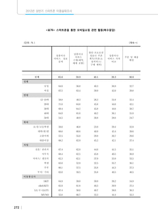 2012년 상반기 스마트폰 이용실태조사

<표76> 스마트폰을 통한 모바일쇼핑 관련 활동(복수응답)

(단위 :％）

(계속→)

상품이나
서비스 정보
검색

상품이나
서비스
구매(예약,
예매 포함)

할인·프로모션
정보나 쿠폰
획득(쿠폰(소
셜커머스)
구매 제외)

상품이나
서비스 가격
비교

주문 및 배송
확인

　

　

　

　

　

65.6

59.9

40.1

39.3

36.0

　

　

　

　

　

남성

64.0

56.8

40.3

36.9

32.7

여성

67.5

63.4

39.9

42.0

39.8

　

　

　

　

　

12-19세

58.8

49.3

26.3

31.8

32.4

20대

71.0

64.8

45.8

44.6

43.1

30대

69.4

64.2

45.8

44.6

38.7

40대

64.0

61.0

40.2

36.1

31.0

50대

54.5

48.9

30.8

28.6

24.7

　

　

　

　

　

초/중/고등학생

59.0

46.8

23.9

29.4

32.9

대학(원)생

68.6

60.6

40.9

43.4

39.6

고졸이하

57.5

55.0

29.9

30.7

29.6

대졸이상

68.2

62.9

45.2

42.1

37.4

　

　

　

　

　

전문/ 관리직

67.4

62.9

44.6

41.5

35.1

사무직

68.4

62.5

45.8

40.5

36.9

서비스/ 생산직

62.3

62.1

37.9

35.9

33.5

학생

63.0

52.9

32.5

35.7

36.1

주부

66.1

57.5

35.8

44.3

37.3

무직/ 기타

63.0

59.5

35.8

40.5

40.5

　

　

　

　

　

SKT

64.9

59.0

39.9

39.2

34.9

olleh(KT)

65.9

61.8

40.3

39.9

37.3

LG U+(LGT)

67.4

58.0

40.7

38.0

36.3

MVNO

55.6

66.7

33.3

44.4

33.3

　

　
전체

성별
　
연령

　

학력

　

직업

　

이동통신사

　

272

 