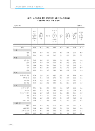 2012년 상반기 스마트폰 이용실태조사

<표79> 스마트폰을 통한 구매·예약한 상품·서비스(복수응답)
- 상품이나 서비스 구매 경험자
(단위 :％）

(계속→)

화장품

쿠폰(소
셜
커머스
상품·서
비스,
기프티
콘 등)

　

　

60.0

46.7

　

　

남성

60.0

여성

의류,
신발,
스포츠
용품,
악세서
리

영화,
공연 등
예약·예
매

　

도서,
잡지

교통,
여행 등
예약·예
매

식료품(
건강식
품 등
포함)

컴퓨터
및
컴퓨터
주변기
기

　

　

　

　

　

30.2

29.2

28.8

26.5

25.8

16.2

　

　

　

　

　

　

48.9

19.7

27.7

30.5

30.8

25.6

26.9

60.0

44.3

41.0

30.7

27.2

22.2

26.1

5.3

　

　

　

　

　

　

　

　

12-19세

59.5

26.6

29.3

16.4

25.3

11.2

14.1

13.8

20대

64.3

50.0

35.8

35.0

27.6

25.2

24.5

13.4

30대

56.4

49.8

26.4

30.8

27.2

26.9

28.6

15.1

40대

58.9

49.7

28.4

28.4

34.8

30.1

28.4

20.0

50대

60.5

47.0

28.5

24.0

30.0

45.0

32.5

24.5

　

　

　

　

　

　

　

　

초/중/고등학생

67.4

23.6

31.3

13.2

32.6

6.9

10.4

16.0

대학(원)생

59.6

37.4

34.6

27.2

28.0

18.7

23.4

12.6

고졸이하

61.9

37.6

29.5

25.0

21.7

22.7

24.7

17.7

대졸이상

58.9

53.6

29.2

32.3

30.6

31.4

28.2

16.7

　

　

　

　

　

　

　

　

전문/ 관리직

57.1

55.1

25.8

32.0

34.6

31.7

26.4

18.8

사무직

60.1

54.5

29.7

30.0

29.0

32.3

25.8

16.1

서비스/ 생산직

65.4

42.7

31.7

31.2

23.0

27.5

30.1

21.7

학생

61.5

33.4

33.2

22.6

27.2

14.5

17.2

13.2

주부

57.4

36.7

35.1

27.1

27.1

19.7

34.6

4.8

무직/ 기타

54.4

41.7

30.1

34.0

27.2

24.3

30.1

16.5

　

　

　

　

　

　

　

　

SKT

60.2

45.8

30.2

31.2

29.8

27.5

26.1

16.1

olleh(KT)

59.4

46.5

29.9

28.3

27.8

26.1

24.8

16.9

LG U+(LGT)

61.0

49.7

30.8

24.7

28.3

25.0

27.7

15.4

MVNO

66.7

50.0

33.3

33.3

33.3

0.0

16.7

0.0

　

　
전체

성별
　
연령

　

학력

　

직업

　

이동통신사

　

276

 